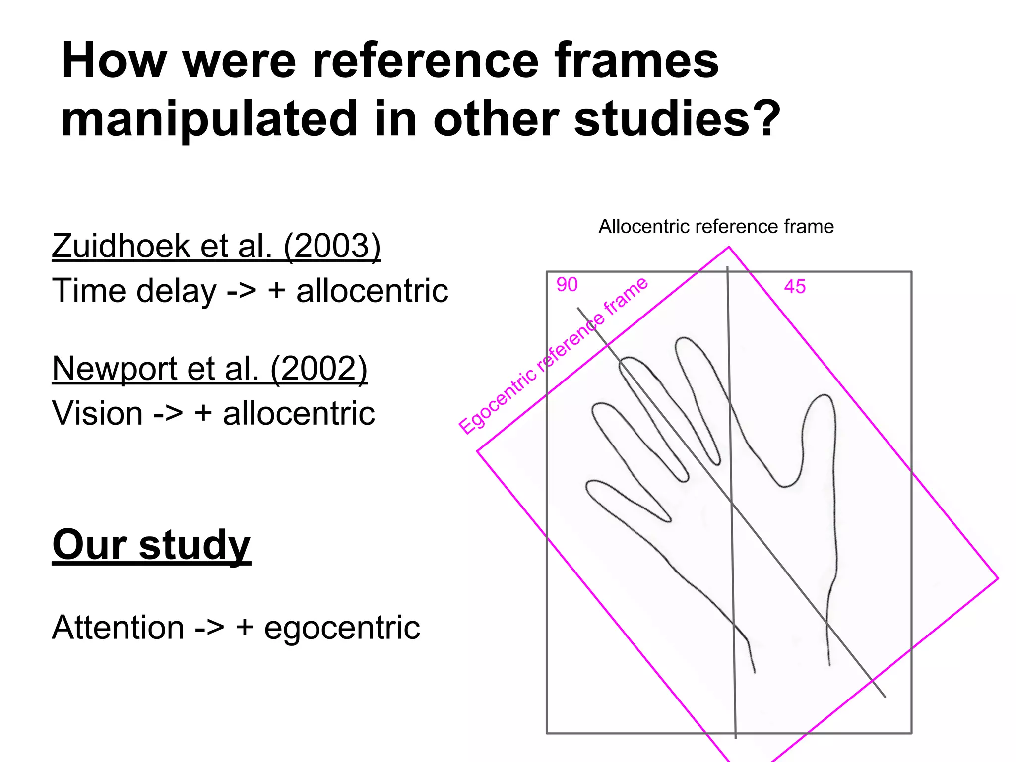 How were reference frames
manipulated in other studies?
Zuidhoek et al. (2003)
Time delay -> + allocentric
Newport et al. (2002)
Vision -> + allocentric
Our study
Attention -> + egocentric
4590
Egocentric reference
fram
e
Allocentric reference frame
 