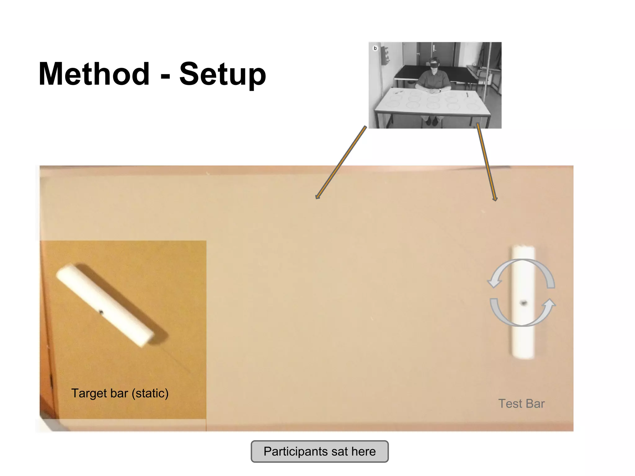 Method - Setup
Target bar (static)
Test Bar
Participants sat here
 