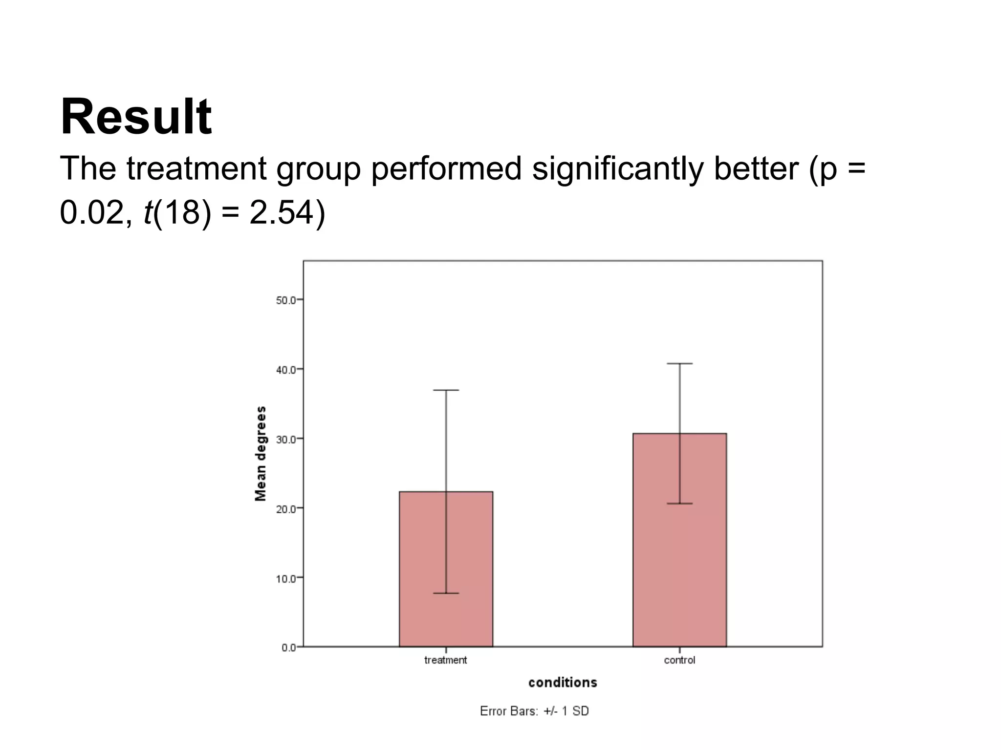 Result
The treatment group performed significantly better (p =
0.02, t(18) = 2.54)
 