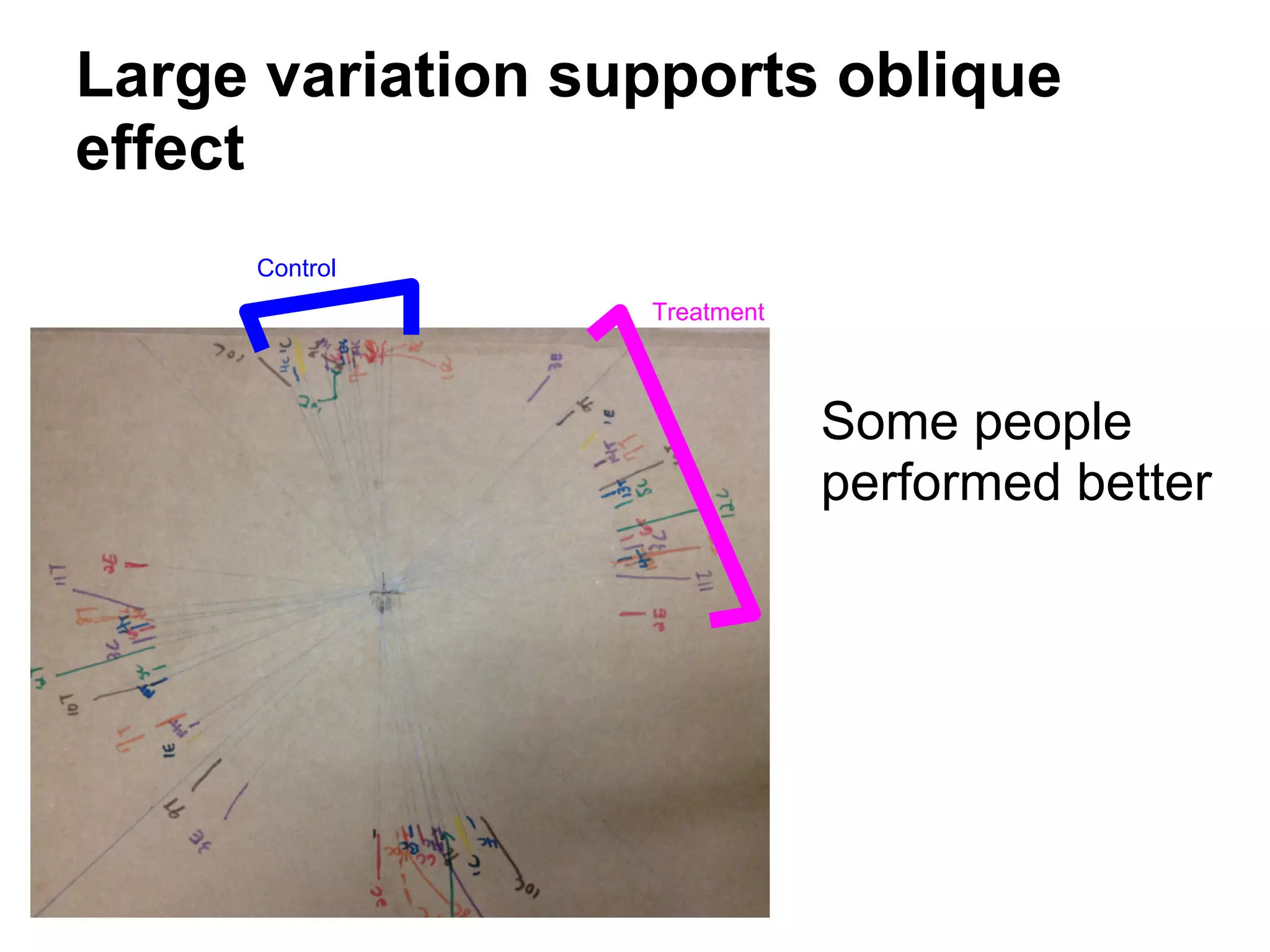 Large variation supports oblique
effect
Some people
performed better
Treatment
Control
 