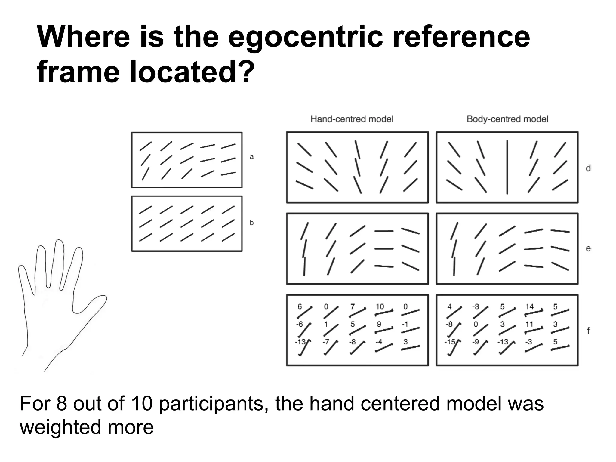 Where is the egocentric reference
frame located?
For 8 out of 10 participants, the hand centered model was
weighted more
 