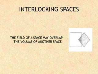 INTERLOCKING SPACES
THE FIELD OF A SPACE MAY OVERLAP
THE VOLUME OF ANOTHER SPACE
 