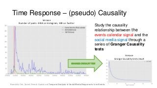 Brambilla, Ceri, Daniel, Donetti. Spatial and Temporal Analysis of Social Media Response to Live Events.
Time Response – (...