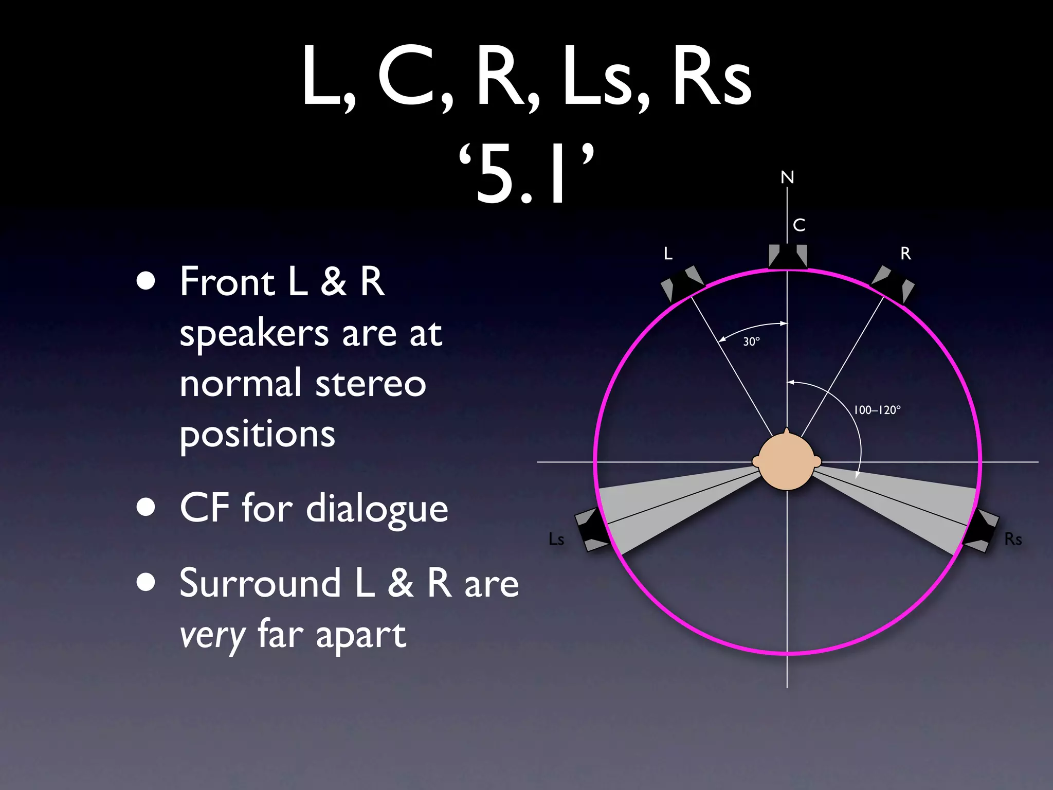 L, C, R, Ls, Rs
              ‘5.1’                   N

                                      C



• Front L & R
                            L                    R



  speakers are at               30º



  normal stereo                           100–120º

  positions
• CF for dialogue      Ls                            Rs


• Surround L & R are
  very far apart
 