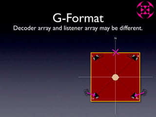 G-Format
Decoder array and listener array may be different.
                                       N




                              L                 R




                              Ls               Rs
 