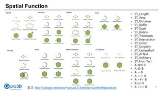 Spatial Function
19
• ST_Length
• ST_Area
• ST_Distance
• ST_Buffer
• ST_Scale
• ST_Rotate
• ST_Transform
• ST_Intersection
• ST_Union
• ST_Simpllify
• ST_Convexhull
• ST_AsText
• ST_AsBinary
• ST_FromText
• A && B
• A @ B
• A ~ B
• A <-> B
• A <#> B
• A |=| B
• A <=> B참고: http://postgis.net/docs/manual-2.3/reference.html#Operators
 