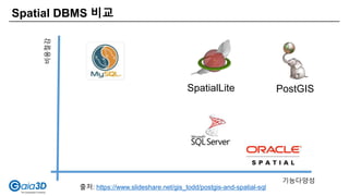 기능다양성
비용절감
Spatial DBMS 비교
출처: https://www.slideshare.net/gis_todd/postgis-and-spatial-sql
PostGISSpatialLite
 