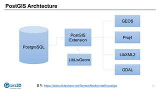 PostGIS Archtecture
21출처: https://www.slideshare.net/SimeonNedkov/delft-postgis
PostgreSQL
PostGIS
Extension
GEOS
Proj4
LibXML2
LibLwGeom
GDAL
 
