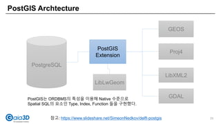 PostGIS Archtecture
23참고: https://www.slideshare.net/SimeonNedkov/delft-postgis
PostgreSQL
PostGIS
Extension
GEOS
Proj4
LibXML2
LibLwGeom
PostGIS는 ORDBMS의 특성을 이용해 Native 수준으로
Spatial SQL의 요소인 Type, Index, Function 들을 구현했다.
GDAL
 