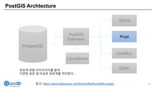PostGIS Archtecture
26참고: https://www.slideshare.net/SimeonNedkov/delft-postgis
PostgreSQL
PostGIS
Extension
GEOS
Proj4
LibXML2
LibLwGeom
좌표계 변환 라이브러리를 붙여
다양한 표준 및 비표준 좌표계를 처리한다.
GDAL
 
