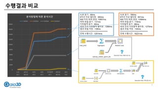 0
2000
4000
6000
8000
10000
12000
14000
16000
18000
도로
읽기
8차선
필터링
버퍼
생성
버퍼
읽기
지하철역
읽기
버퍼내
필터링
결과
저장
분석방법에 따른 분석시간
1stGen 2ndGen 3rdGen 3rdGen+
수행결과 비교
7
도로 읽기 : 46ms
8차선 이상 필터링 : 383ms
500 미터 버퍼 생성: 10857ms
버퍼 파일 읽기 : 131ms
지하철역 읽기 : 90ms
버퍼 안의 지하철역 필터링 : 1266ms
결과 파일 저장 : 138ms
========================
전체 수행시간 : 12914ms
도로 읽기 : 180ms
8차선 이상 필터링 : 841ms
500 미터 버퍼 생성: 13584ms
버퍼 파일 읽기 : 116ms
지하철역 읽기 : 88ms
버퍼 안의 지하철역 필터링 : 1275ms
결과 파일 저장 : 144ms
========================
전체 수행시간 : 16231ms
 