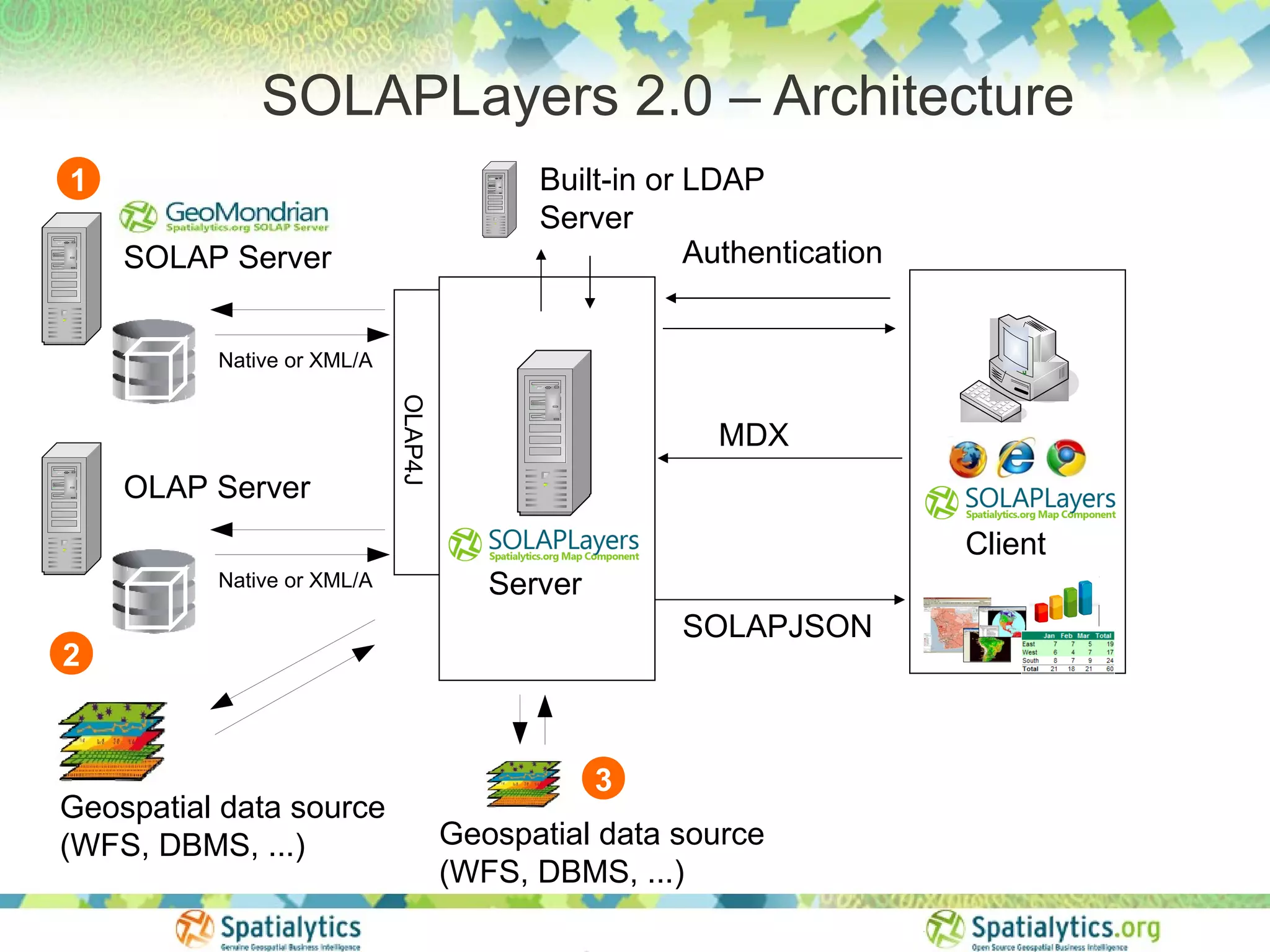 SOLAPLayers 2.0 – Architecture
1                                          Built-in or LDAP
                                           Server
    SOLAP Server                                       Authentication


          Native or XML/A
                            OLAP4J
                                                        MDX
    OLAP Server
                                                                        Client
          Native or XML/A               Server
                                                     SOLAPJSON
2


                                                 3
Geospatial data source
(WFS, DBMS, ...)                     Geospatial data source
                                     (WFS, DBMS, ...)
 