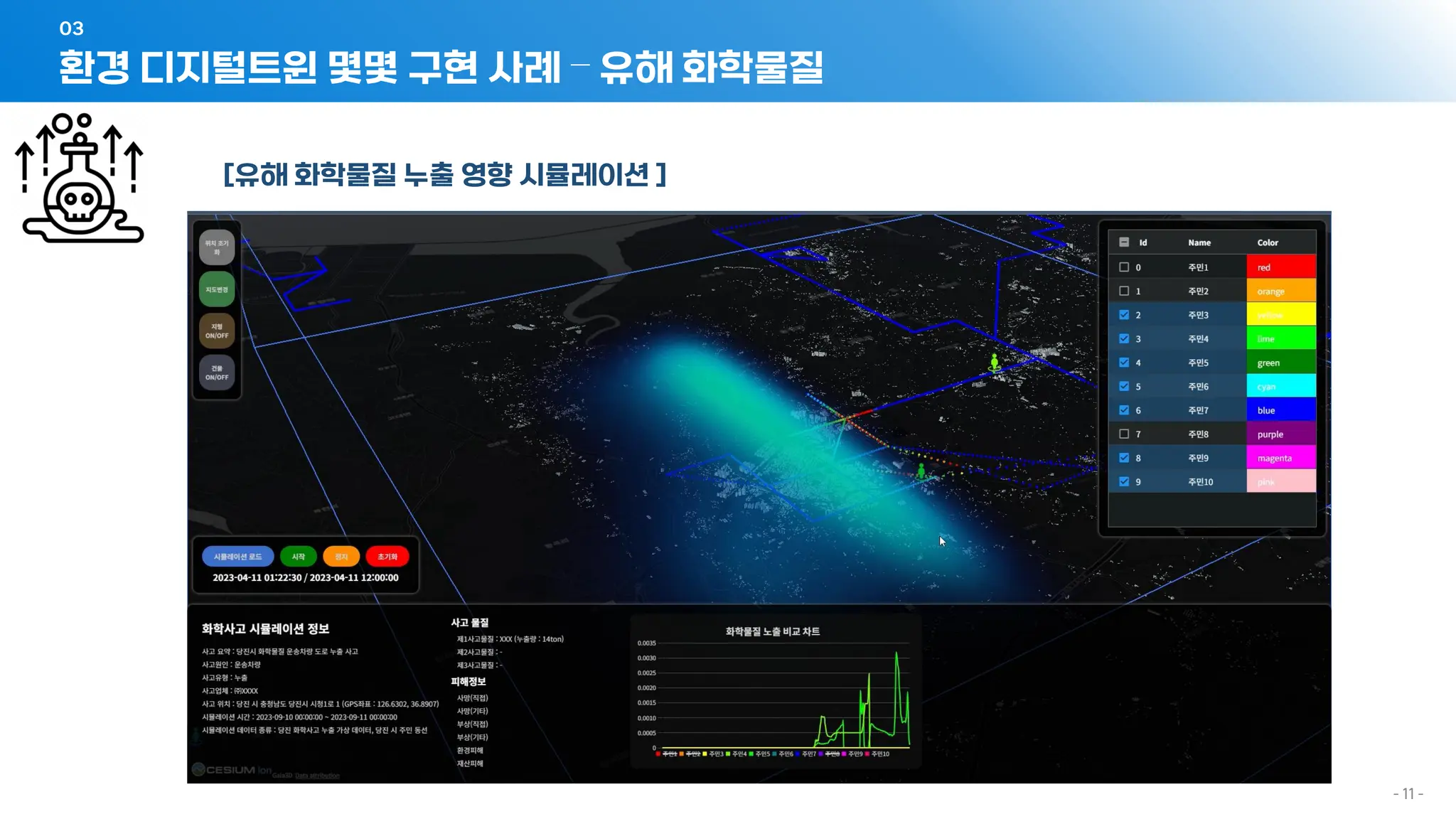 - 11 -
[유해 화학물질 누출 영향 시뮬레이션 ]
환경 디지털트윈 몇몇 구현 사례 – 유해 화학물질
03
 