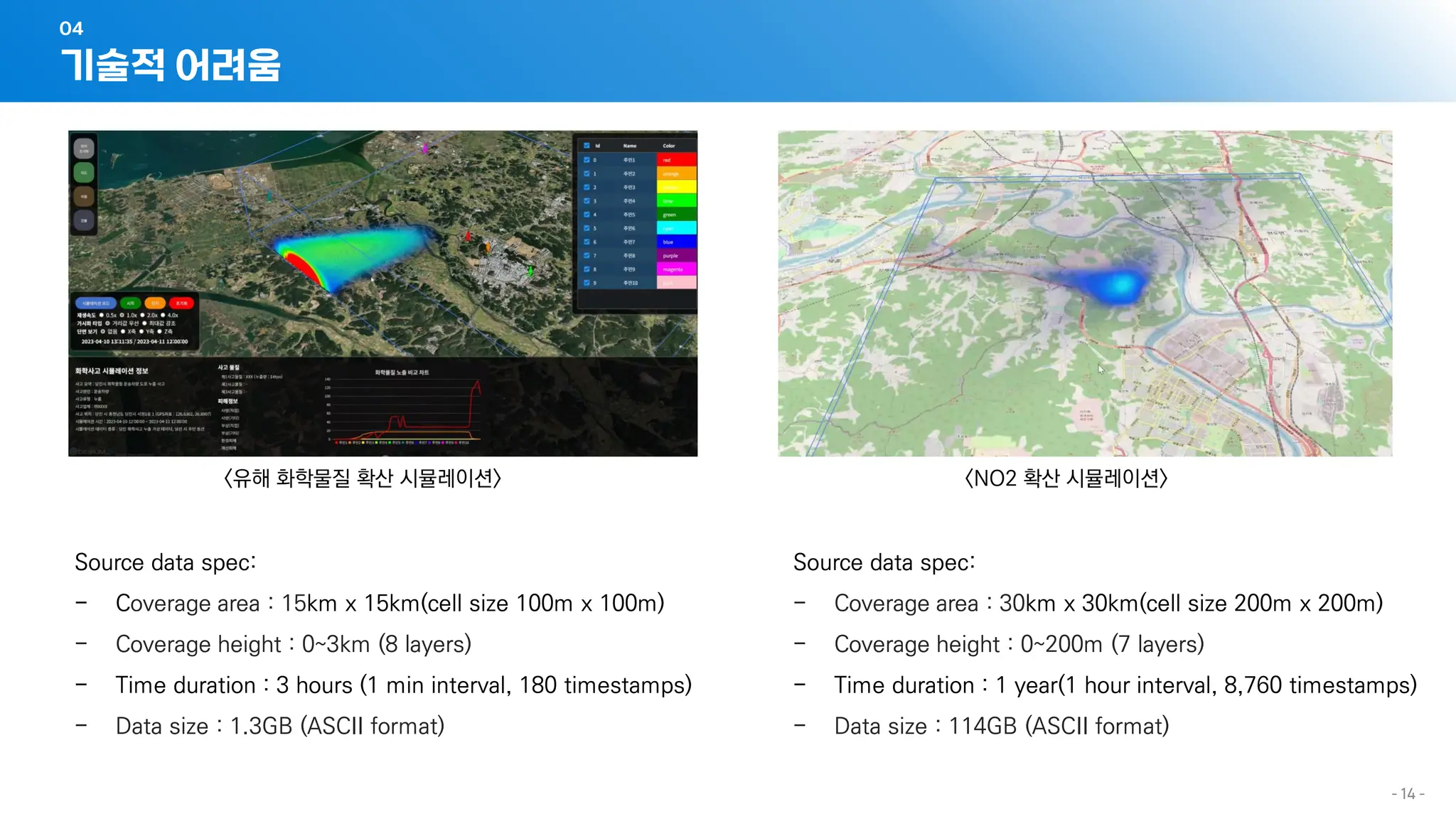 - 14 -
<유해 화학물질 확산 시뮬레이션> <NO2 확산 시뮬레이션>
Source data spec:
- Coverage area : 15km x 15km(cell size 100m x 100m)
- Coverage height : 0~3km (8 layers)
- Time duration : 3 hours (1 min interval, 180 timestamps)
- Data size : 1.3GB (ASCII format)
Source data spec:
- Coverage area : 30km x 30km(cell size 200m x 200m)
- Coverage height : 0~200m (7 layers)
- Time duration : 1 year(1 hour interval, 8,760 timestamps)
- Data size : 114GB (ASCII format)
기술적 어려움
04
 