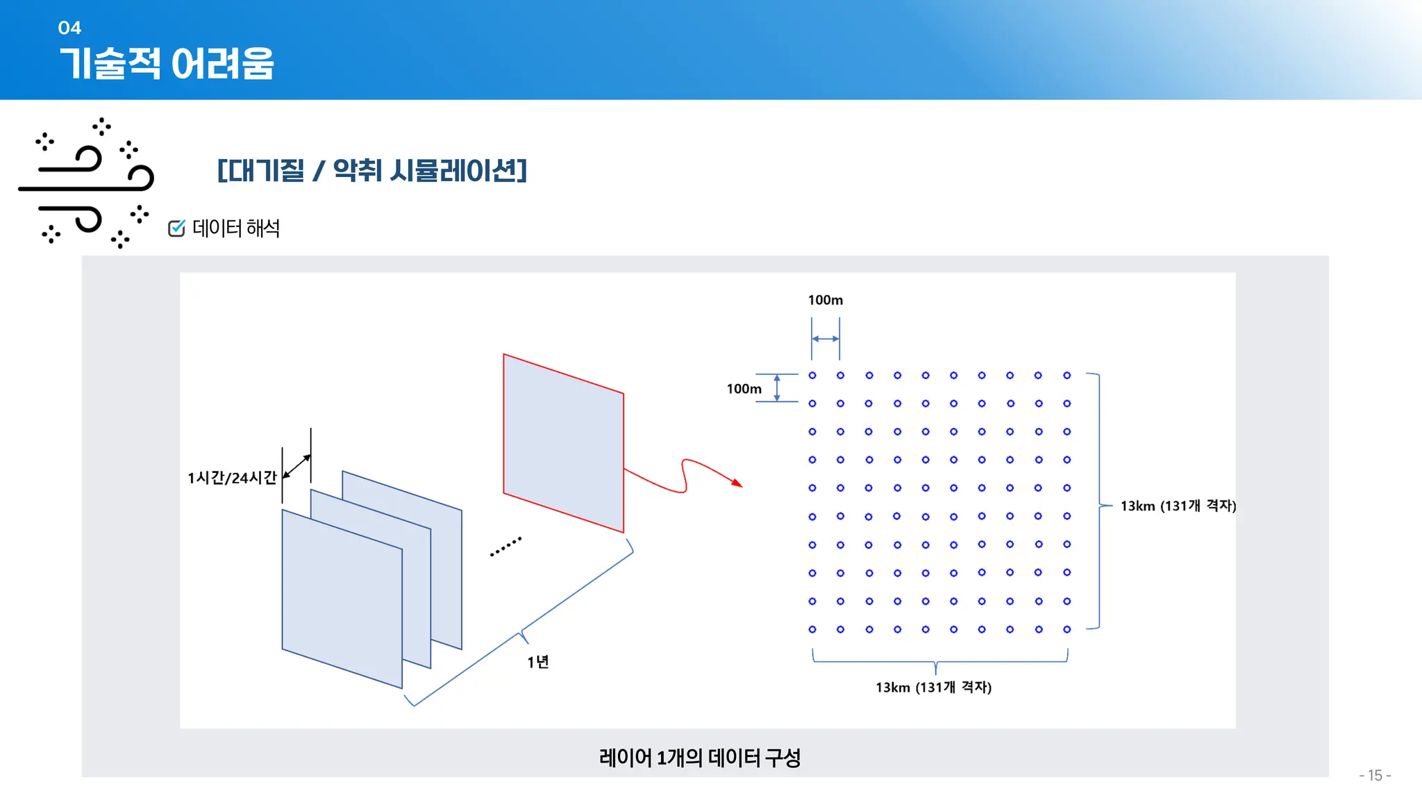 - 15 -
[대기질 / 악취 시뮬레이션]
레이어 1개의 데이터 구성
데이터해석
기술적 어려움
04
 