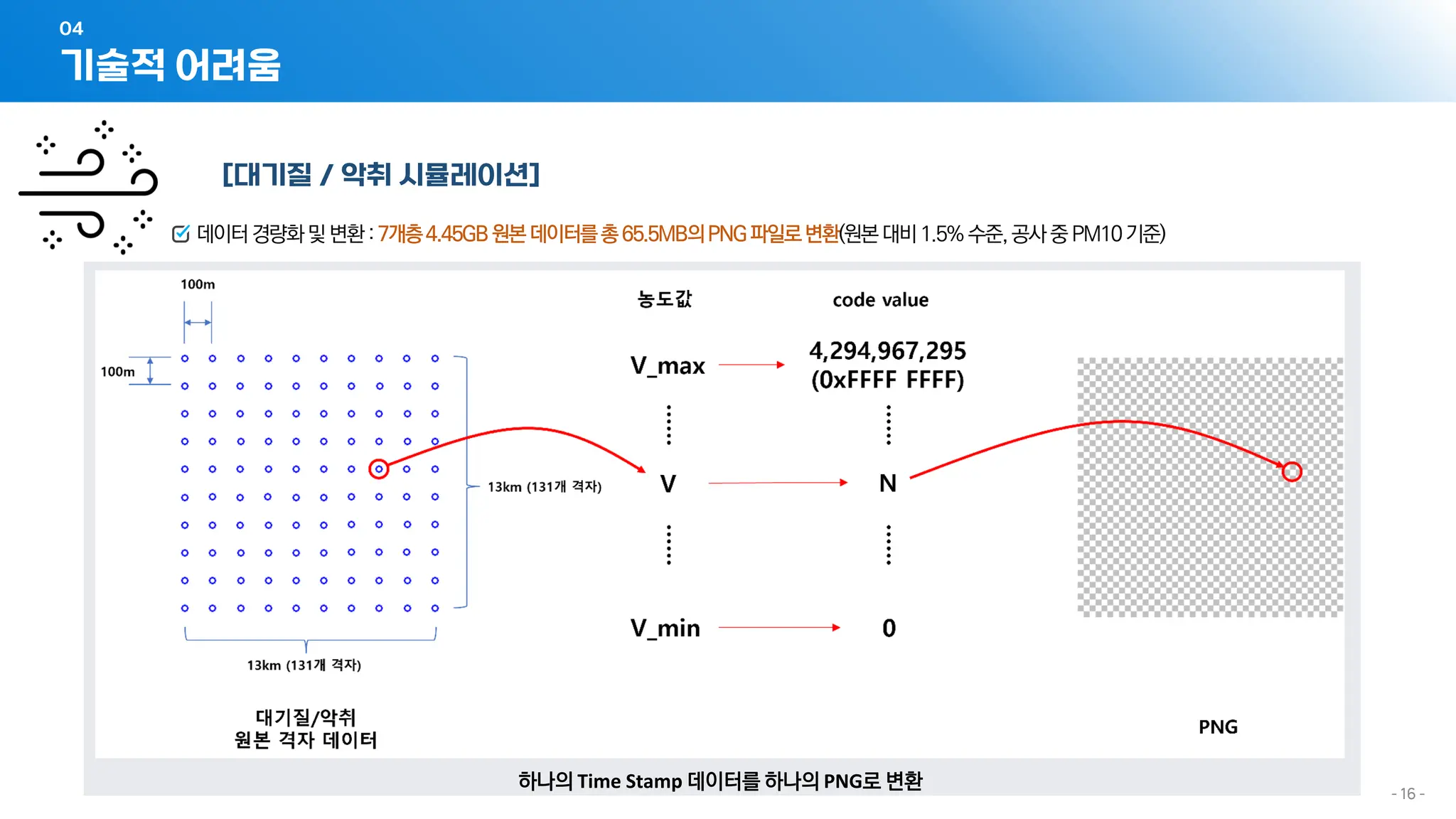 - 16 -
[대기질 / 악취 시뮬레이션]
데이터경량화및변환:7개층4.45GB원본데이터를총65.5MB의PNG파일로변환(원본대비1.5%수준,공사중PM10기준)
하나의 Time Stamp 데이터를 하나의 PNG로 변환
기술적 어려움
04
 