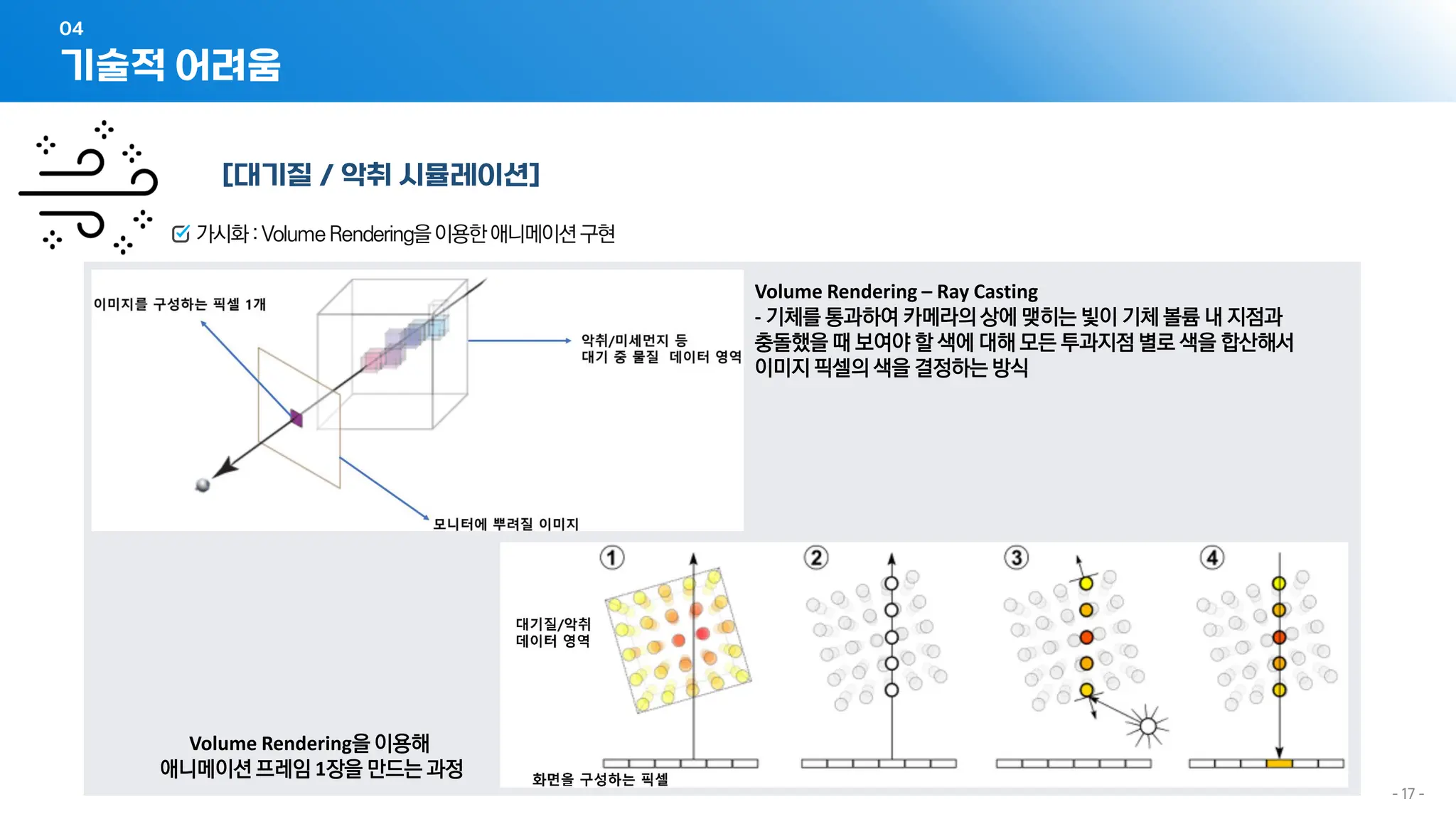 - 17 -
[대기질 / 악취 시뮬레이션]
가시화:VolumeRendering을이용한애니메이션구현
Volume Rendering을 이용해
애니메이션 프레임 1장을 만드는 과정
Volume Rendering – Ray Casting
- 기체를 통과하여 카메라의 상에 맺히는 빛이 기체 볼륨 내 지점과
충돌했을 때 보여야 할 색에 대해 모든 투과지점 별로 색을 합산해서
이미지 픽셀의 색을 결정하는 방식
기술적 어려움
04
 