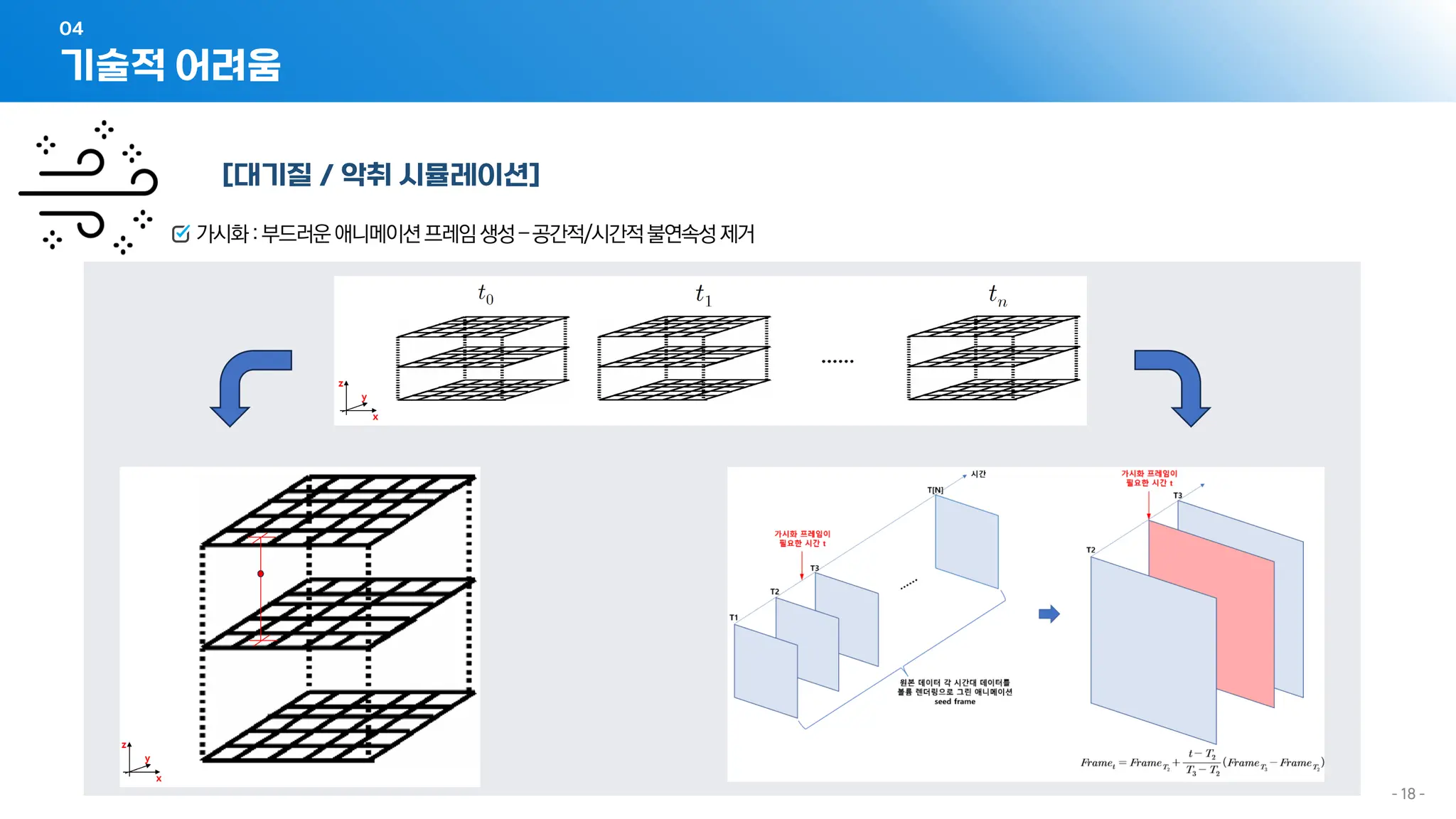 - 18 -
[대기질 / 악취 시뮬레이션]
가시화:부드러운애니메이션프레임생성–공간적/시간적불연속성제거
기술적 어려움
04
 