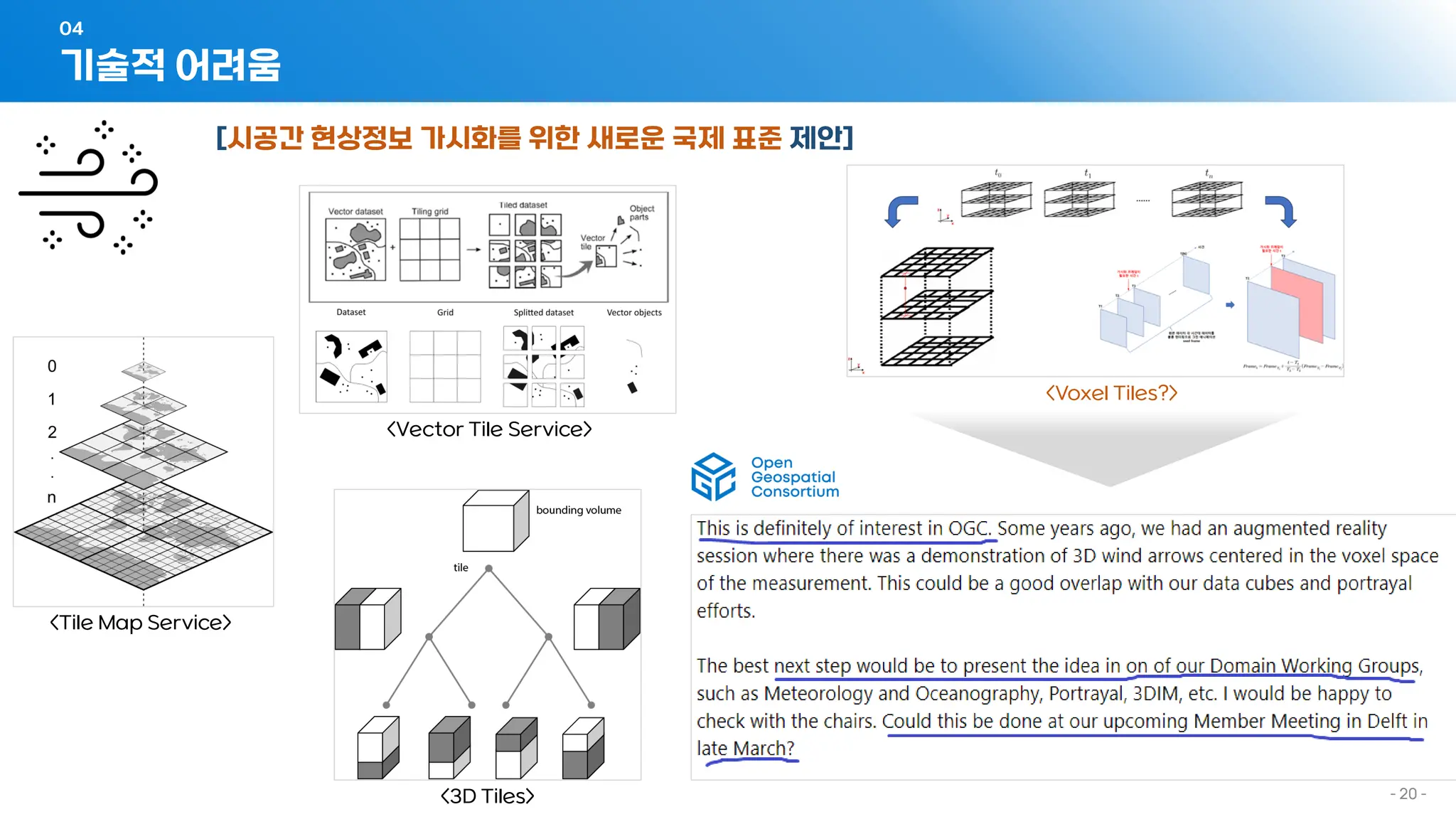 - 20 -
[시공간 현상정보 가시화를 위한 새로운 국제 표준 제안]
<Tile Map Service>
<Vector Tile Service>
<3D Tiles>
<Voxel Tiles?>
기술적 어려움
04
 