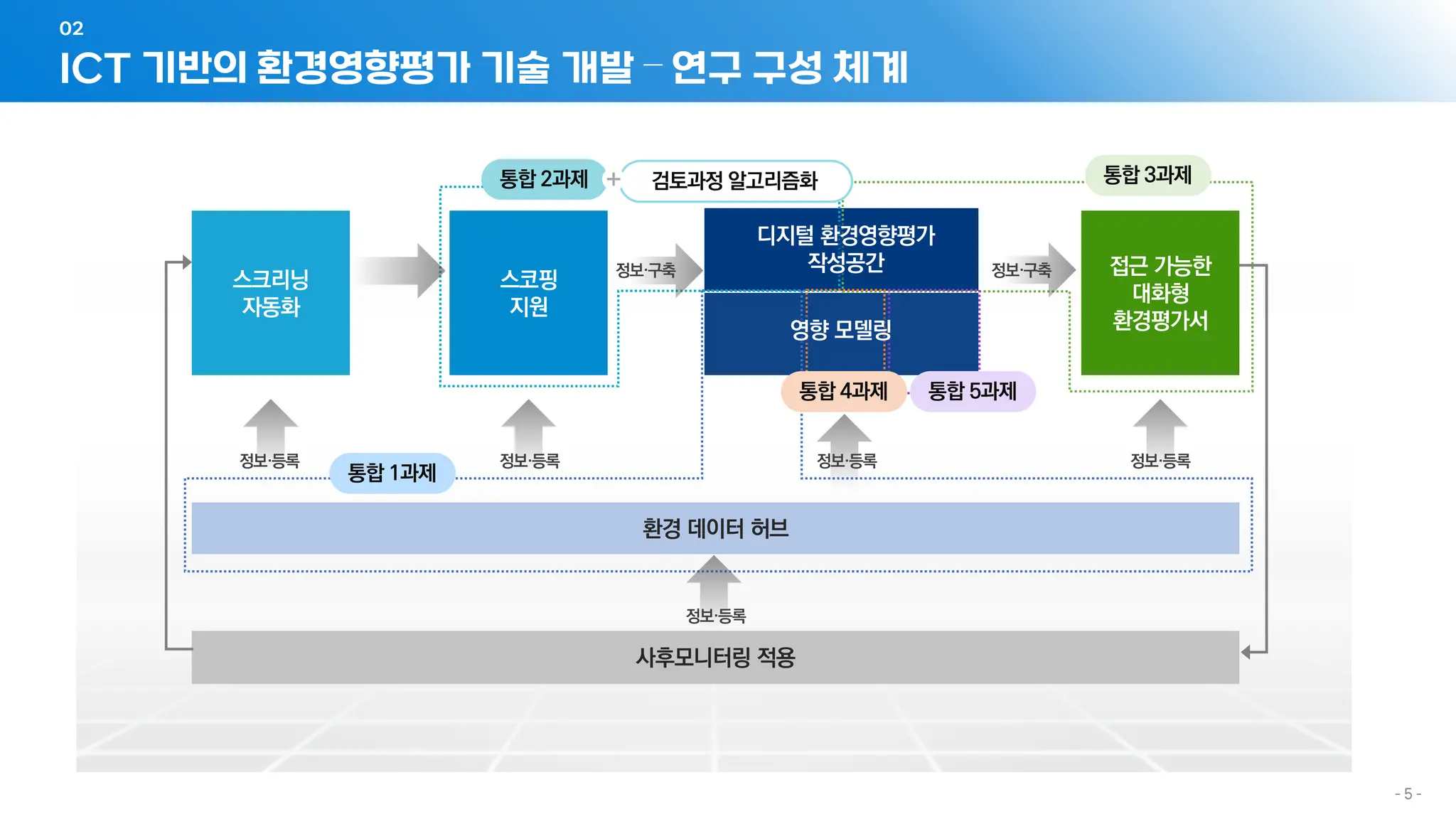 ICT 기반의 환경영향평가 기술 개발 – 연구 구성 체계
02
- 5 -
스크리닝
자동화
스코핑
지원
접근 가능한
대화형
환경평가서
환경 데이터 허브
사후모니터링 적용
정보·등록 정보·등록 정보·등록 정보·등록
통합 1과제
통합 2과제
디지털 환경영향평가
작성공간
통합 3과제
검토과정 알고리즘화
통합 4과제 통합 5과제
영향 모델링
정보·구축 정보·구축
정보·등록
 