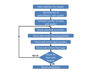 Identification of
spots/Robots with spatter
Schedule number of spots
with spatter
Data collection for spatter
Check for
Spot with
Spatter
Result compilation
Ok
Shank matching correction
Check and correct Dressing position
Check and correct Spot position
Check and correct Sheet gap
Not ok
 