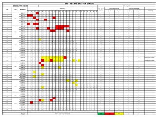 YP8 - HB - MB - SPATTER STATUS
MODEL :YP8-HB-MB DATE : Aug-2013
S N STN ROBOT
SCHEDULE TOT. NO OF
SPOTS
SPOTS WITH SPATTER SPATTER PERCENTAGE
Apr-13 Aug-13 Apr-13 Aug-13 REMARKS1 2 3 4 5 6 7 8 9 10 11 12 13 14 15 16 17 18 19 20 21 22 23 24 25
1
6020
602 F 1 2 3 5 6 7 8 9 10 9 1 1 11 11
2 602 G 1 2 3 5 6 7 8 9 10 9 2 2 22 22
3 602 K 10 11 1 2 4 5 6 8 9 12 10 2 2 20 20
4 602 L 10 11 1 2 4 5 6 7 8 9 12 11 2 2 18 18
5 602 O 1 2 4 5 6 5 0 0 0 0
6 602 P 1 2 4 5 6 5 3 3 60 60
7
6030
603 Q 1 2 3 4 5 6 7 8 9 10 15 11 12 13 14 15 5 5 33 33
8 603 R 1 2 3 4 5 6 7 8 9 10 15 11 12 13 14 15 5 5 33 33
9 603 S 1 2 3 4 5 6 7 8 9 10 11 12 13 14 15 16 16 3 3 19 19
10 603 T 1 2 3 4 5 6 7 8 9 10 11 12 13 14 15 16 16 4 0 25 0
11 603 U 1 2 3 4 5 6 7 8 9 10 11 12 13 14 15 16 16 3 0 19 0
12 603 V 1 2 3 4 5 6 7 8 9 10 11 12 13 14 15 16 16 3 0 19 0
13
6040
604 W 1 2 3 4 5 6 7 8 15 9 10 11 12 13 14 15 1 1 7 7
14 604 X 1 2 3 4 5 6 7 8 15 9 10 11 12 13 14 15 16 17 3 0 18 0
15 604 Y 1 2 3 4 5 6 7 8 9 10 11 12 13 14 15 16 17 18 18 1 0 6 0
16 604 Z 1 2 3 4 5 6 7 8 9 10 11 12 13 14 15 16 17 18 18 3 0 17 0
17 604 AA 1 2 3 4 5 6 7 8 9 10 11 12 13 14 15 16 17 18 18 0 0 0 0
18 604 AB 1 2 3 4 5 6 7 8 9 10 11 12 13 14 15 16 17 18 18 1 0 6 0
19
6050
605 AC 1 2 3 4 5 6 7 8 9 10 11 12 13 14 15 16 17 17 1 0 6 0
20 605 AD 1 2 3 4 5 6 7 8 9 10 11 12 13 14 15 16 17 17 1 0 6 0
21 605 AE 1 2 3 4 5 6 7 8 9 10 11 12 13 16 17 14 15 17 1 9 6 53 More gap b/w 2 sheets
22 605 AF 1 2 3 4 5 6 7 8 9 10 16 17 11 12 15 16 17 18 19 14 2 10 14 71 More gap b/w 2 sheets
23
6060
606 AH 1 2 3 4 5 6 7 8 9 10 11 12 13 14 15 15 2 1 13 7
24 606 AI 1 2 3 4 5 6 7 8 9 10 11 12 13 14 15 15 2 1 13 7
25 606 AJ 1 2 3 4 5 6 7 8 9 10 11 12 12 2 2 17 17
26 606 AK 1 2 3 4 5 6 7 8 9 10 11 12 12 2 0 17 0
27
6070
607 AL 1 2 3 4 5 6 7 8 9 10 11 12 13 14 15 16 16 1 1 6 6
28 607 AM 1 2 3 4 5 6 7 8 9 10 11 12 13 14 15 16 16 4 1 25 6
29 607 AN 1 2 3 4 5 6 7 8 9 10 11 12 13 14 15 16 16 1 1 6 6
30 607 AO 1 2 3 4 5 6 7 8 9 10 11 12 13 14 15 16 16 1 0 6 0
31
6090
609 AT 1 2 3 4 5 6 7 8 9 10 11 12 13 14 15 16 17 18 18 3 2 17 11
32 609 AU 1 2 3 4 5 6 7 8 9 10 11 12 13 14 15 16 17 18 18 1 1 6 6
33 609 AV 1 2 3 4 5 6 7 8 9 10 11 12 13 14 15 16 17 18 19 20 21 22 23 24 25 25 2 1 8 4
34 609 AW 1 2 3 4 5 6 7 8 9 10 11 12 13 14 15 16 17 18 19 20 21 22 23 24 25 25 8 1 32 4
35 609 AX 1 2 3 4 5 6 7 8 9 10 11 12 13 14 15 16 17 18 18 2 0 11 0
36 609 AY 1 2 3 4 5 6 7 8 9 10 11 12 13 14 15 16 17 17 0 0 0 0
37
6100
610 BA 1 2 3 4 5 6 7 8 9 10 11 11 0 0 0 0
38 610 BB 1 2 3 4 5 6 7 8 9 10 11 11 1 0 9 0
39
6110
611 BE 1 2 3 4 5 6 7 8 9 10 11 12 13 14 15 15 4 1 27 7
40 611 BF 1 2 3 4 5 6 7 8 9 11 10 12 13 14 15 15 4 3 27 20
41 611 BG 1 2 3 4 5 6 6 1 1 17 17
42 611 BH 10 11 12 13 14 15 6 0 0 0 0
43 611 BI 1 2 3 4 5 6 7 8 9 10 11 12 13 14 15 16 17 17 0 0 0 0
44 611 BJ 1 2 3 4 5 6 7 8 9 10 11 12 13 14 15 16 17 17 0 0 0 0
Total Total no of spots & spot with spatter 649 88 60 14 9
 