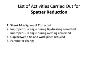 List of Activities Carried Out for
Spatter Reduction
1. Shank Misalignment Corrected
2. Improper Gun angle during tip dressing corrected
3. Improper Gun angle during welding corrected
4. Gap between tip and work piece reduced
5. Parameter change
 