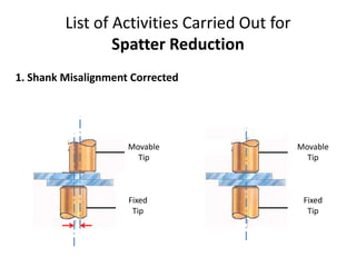 Movable
Tip
Fixed
Tip
Movable
Tip
Fixed
Tip
List of Activities Carried Out for
Spatter Reduction
1. Shank Misalignment Corrected
 