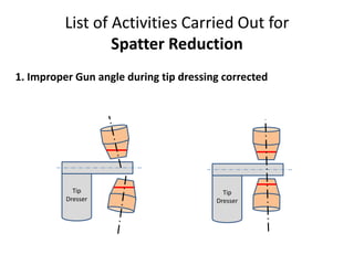 Tip
Dresser
Tip
Dresser
List of Activities Carried Out for
Spatter Reduction
1. Improper Gun angle during tip dressing corrected
 