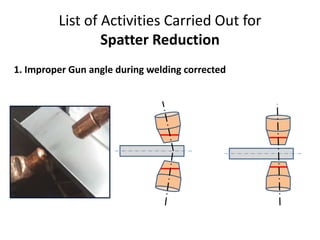 List of Activities Carried Out for
Spatter Reduction
1. Improper Gun angle during welding corrected
 