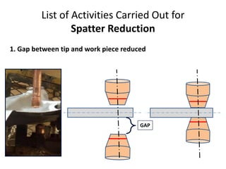 GAP
List of Activities Carried Out for
Spatter Reduction
1. Gap between tip and work piece reduced
 