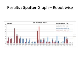 Results : Spatter Graph – Robot wise
 