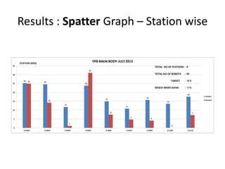 Results : Spatter Graph – Station wise
 