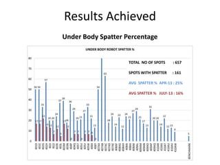 Under Body Spatter Percentage
Results Achieved
TOTAL NO OF SPOTS : 657
SPOTS WITH SPATTER : 161
AVG SPATTER % APR-13 : 25%
AVG SPATTER % JULY-13 : 16%
 