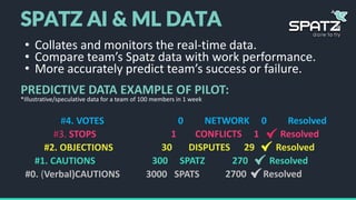 • Collates and monitors the real-time data.
• Compare team’s Spatz data with work performance.
• More accurately predict team’s success or failure.
SPATZ AI & ML DATA
PREDICTIVE DATA EXAMPLE OF PILOT:
*Illustrative/speculative data for a team of 100 members in 1 week
0 NETWORK 0 Resolved
1 CONFLICTS 1 Resolved
30 DISPUTES 29 Resolved
300 SPATZ 270 Resolved
2700 Resolved
#4. VOTES
#3. STOPS
#2. OBJECTIONS
#1. CAUTIONS
#0. (Verbal)CAUTIONS 3000 SPATS
 