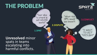 Unresolved minor
spats in teams
escalating into
harmful conflicts.
1.SPAT
2.DISPUTE
3.CONFLICT
THE PROBLEM
 