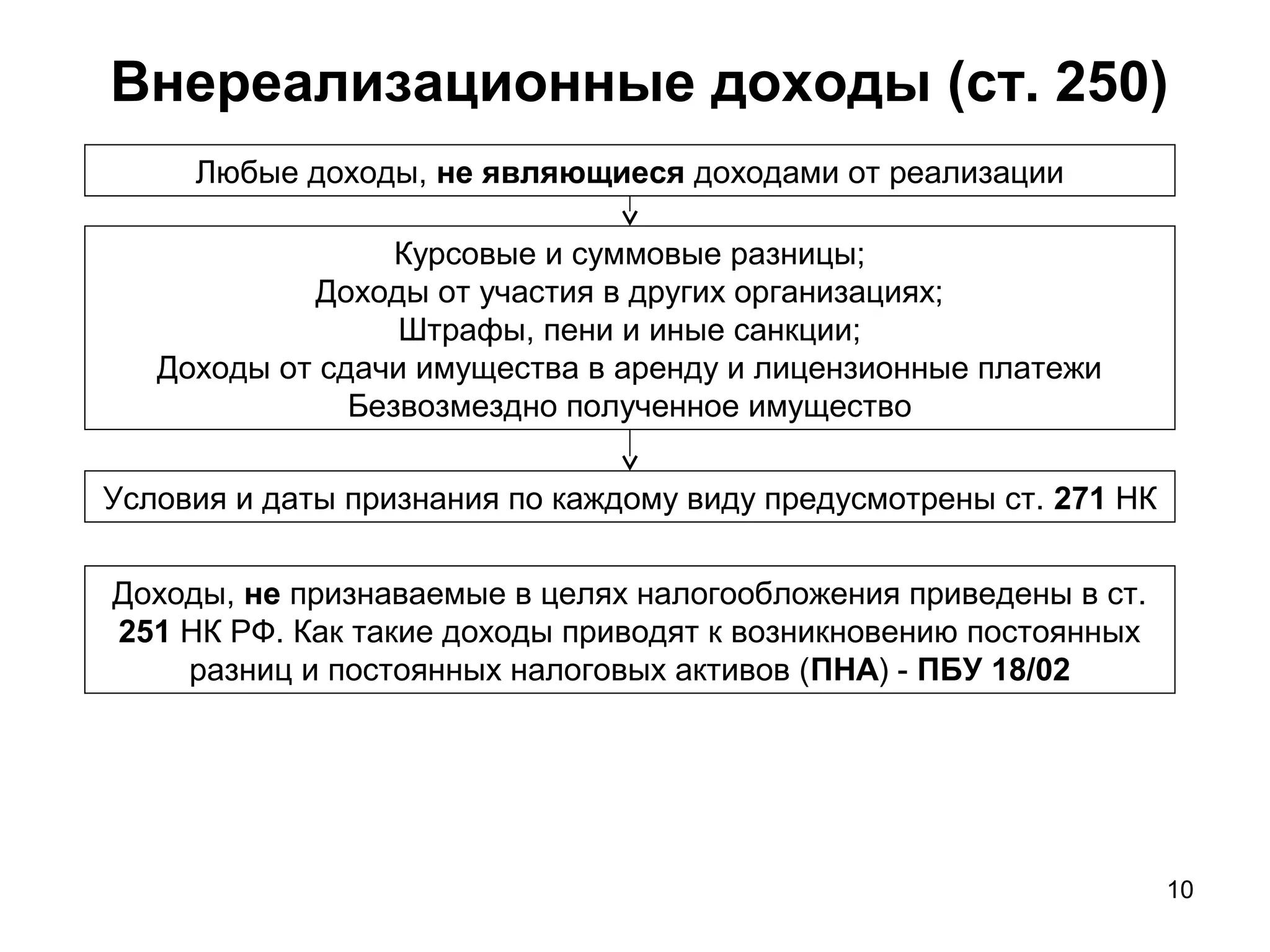 10
Внереализационные доходы (ст. 250)
Курсовые и суммовые разницы;
Доходы от участия в других организациях;
Штрафы, пени и иные санкции;
Доходы от сдачи имущества в аренду и лицензионные платежи
Безвозмездно полученное имущество
Любые доходы, не являющиеся доходами от реализации
Условия и даты признания по каждому виду предусмотрены ст. 271 НК
Доходы, не признаваемые в целях налогообложения приведены в ст.
251 НК РФ. Как такие доходы приводят к возникновению постоянных
разниц и постоянных налоговых активов (ПНА) - ПБУ 18/02
 