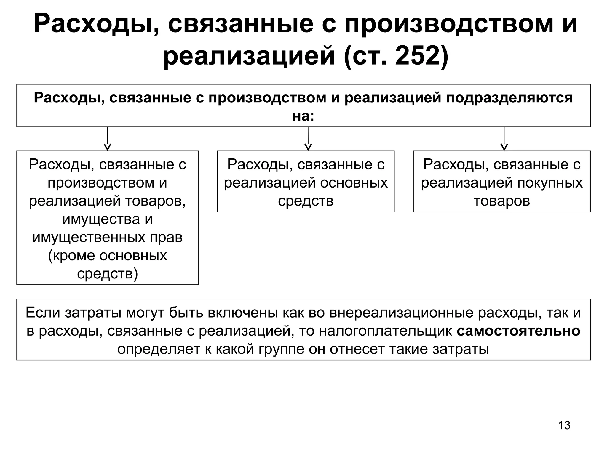 13
Расходы, связанные с производством и
реализацией (ст. 252)
Расходы, связанные с производством и реализацией подразделяются
на:
Расходы, связанные с
производством и
реализацией товаров,
имущества и
имущественных прав
(кроме основных
средств)
Расходы, связанные с
реализацией основных
средств
Если затраты могут быть включены как во внереализационные расходы, так и
в расходы, связанные с реализацией, то налогоплательщик самостоятельно
определяет к какой группе он отнесет такие затраты
Расходы, связанные с
реализацией покупных
товаров
 