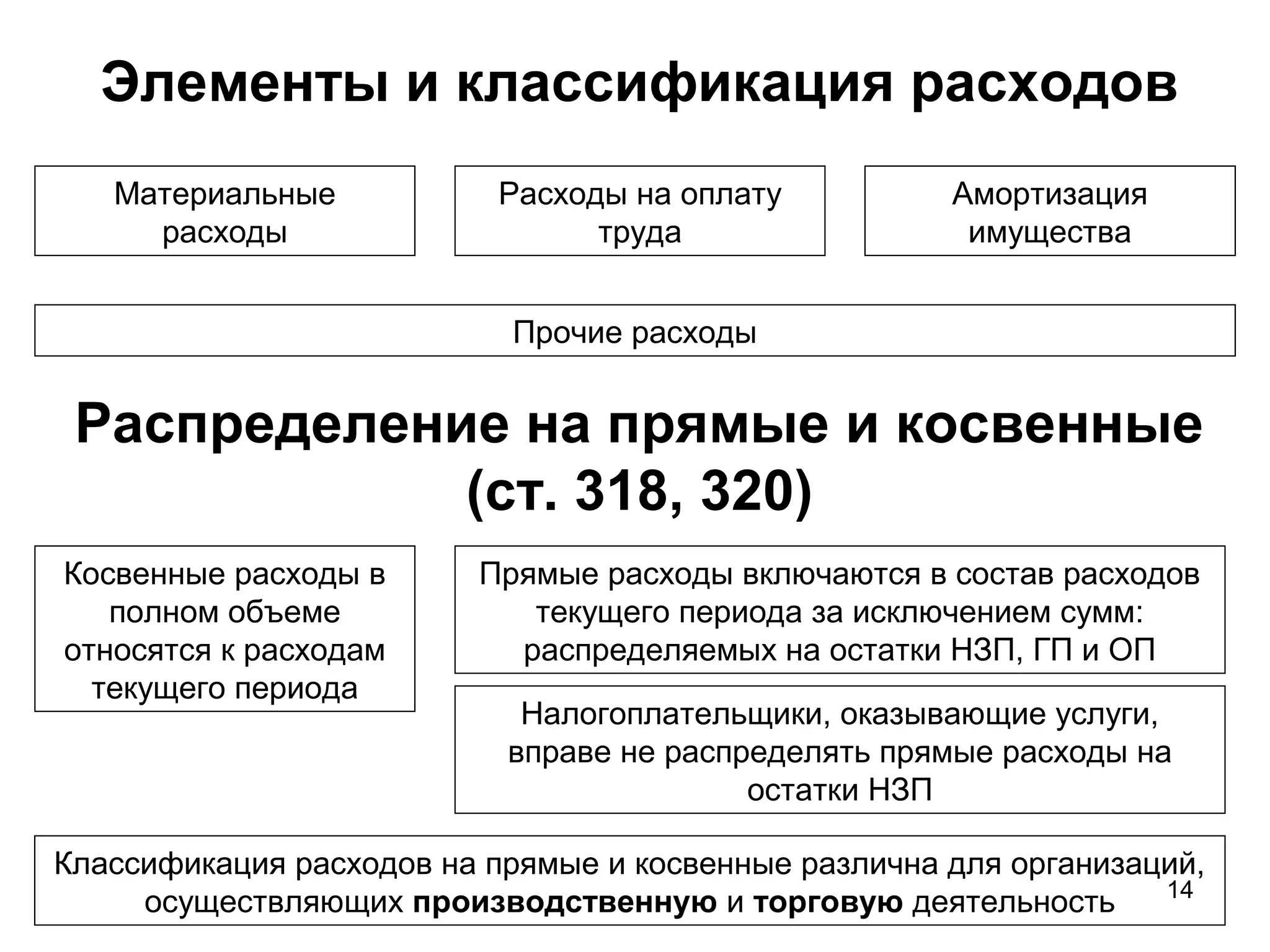 14
Элементы и классификация расходов
Материальные
расходы
Расходы на оплату
труда
Прочие расходы
Амортизация
имущества
Распределение на прямые и косвенные
(ст. 318, 320)
Косвенные расходы в
полном объеме
относятся к расходам
текущего периода
Прямые расходы включаются в состав расходов
текущего периода за исключением сумм:
распределяемых на остатки НЗП, ГП и ОП
Налогоплательщики, оказывающие услуги,
вправе не распределять прямые расходы на
остатки НЗП
Классификация расходов на прямые и косвенные различна для организаций,
осуществляющих производственную и торговую деятельность
 
