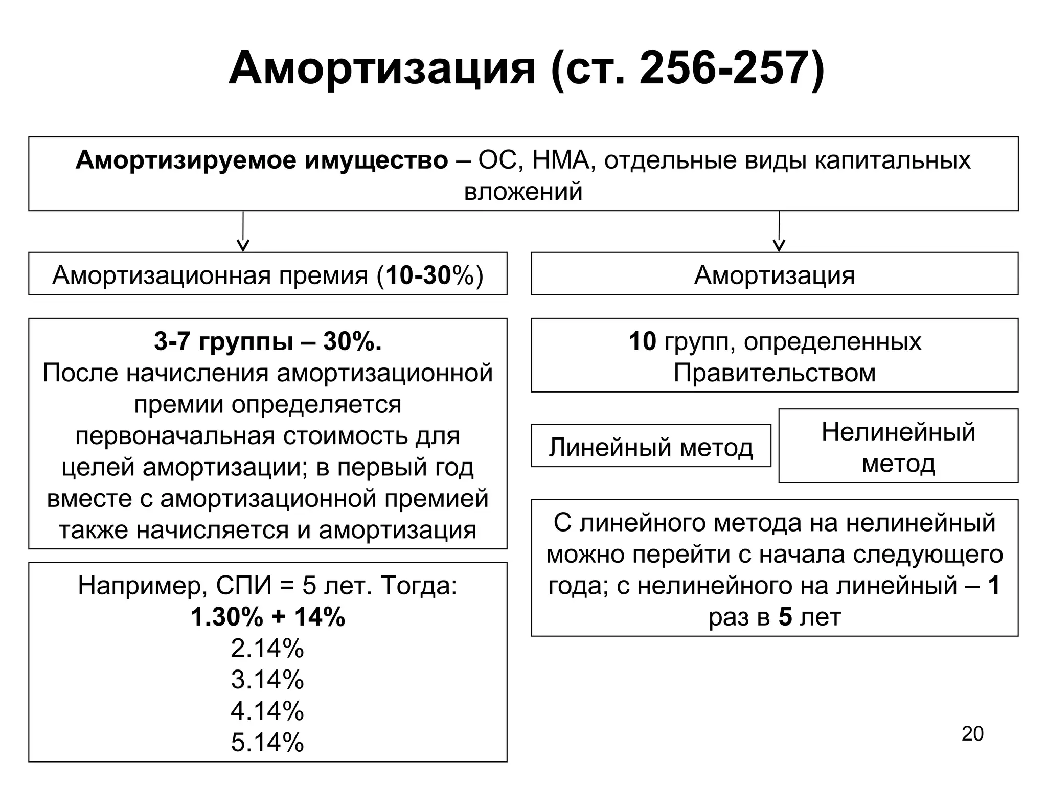 20
Амортизация (ст. 256-257)
Амортизируемое имущество – ОС, НМА, отдельные виды капитальных
вложений
Например, СПИ = 5 лет. Тогда:
1.30% + 14%
2.14%
3.14%
4.14%
5.14%
Амортизационная премия (10-30%) Амортизация
10 групп, определенных
Правительством
3-7 группы – 30%.
После начисления амортизационной
премии определяется
первоначальная стоимость для
целей амортизации; в первый год
вместе с амортизационной премией
также начисляется и амортизация
Линейный метод
Нелинейный
метод
С линейного метода на нелинейный
можно перейти с начала следующего
года; с нелинейного на линейный – 1
раз в 5 лет
 