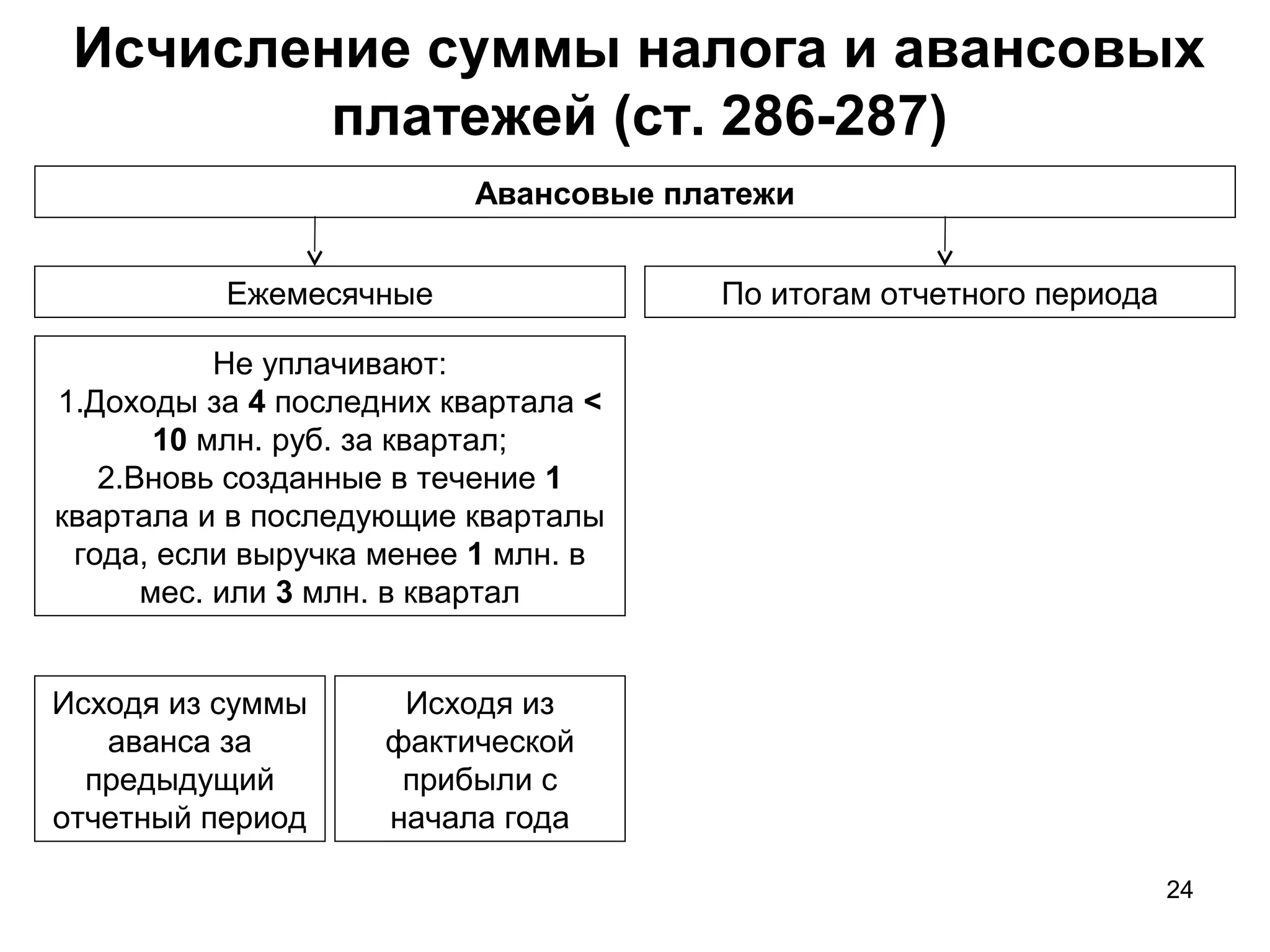 24
Исчисление суммы налога и авансовых
платежей (ст. 286-287)
Авансовые платежи
Ежемесячные По итогам отчетного периода
Не уплачивают:
1.Доходы за 4 последних квартала <
10 млн. руб. за квартал;
2.Вновь созданные в течение 1
квартала и в последующие кварталы
года, если выручка менее 1 млн. в
мес. или 3 млн. в квартал
Исходя из суммы
аванса за
предыдущий
отчетный период
Исходя из
фактической
прибыли с
начала года
 