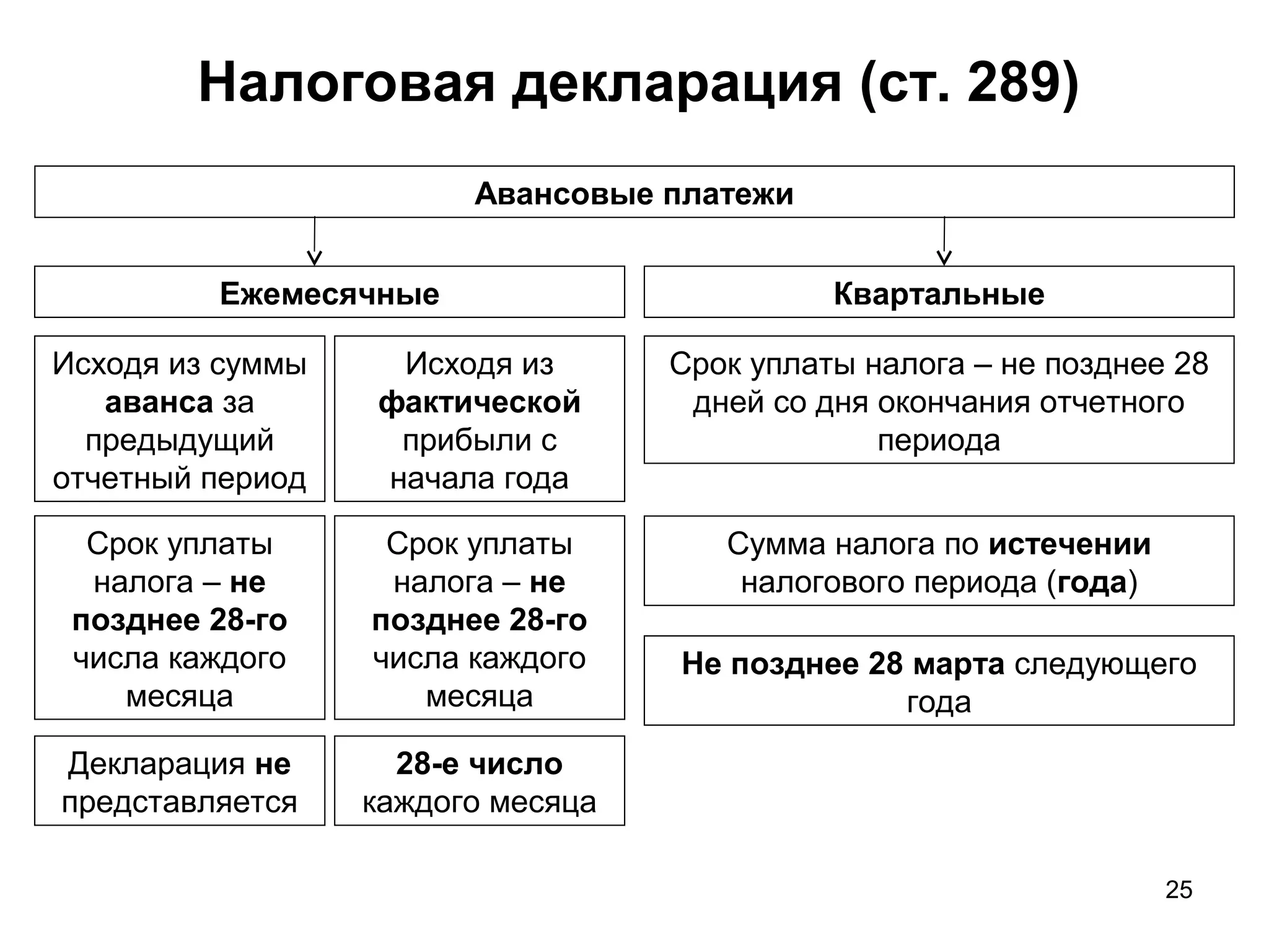 25
Налоговая декларация (ст. 289)
Авансовые платежи
Ежемесячные Квартальные
Срок уплаты
налога – не
позднее 28-го
числа каждого
месяца
Исходя из суммы
аванса за
предыдущий
отчетный период
Исходя из
фактической
прибыли с
начала года
Декларация не
представляется
Срок уплаты
налога – не
позднее 28-го
числа каждого
месяца
28-е число
каждого месяца
Срок уплаты налога – не позднее 28
дней со дня окончания отчетного
периода
Сумма налога по истечении
налогового периода (года)
Не позднее 28 марта следующего
года
 