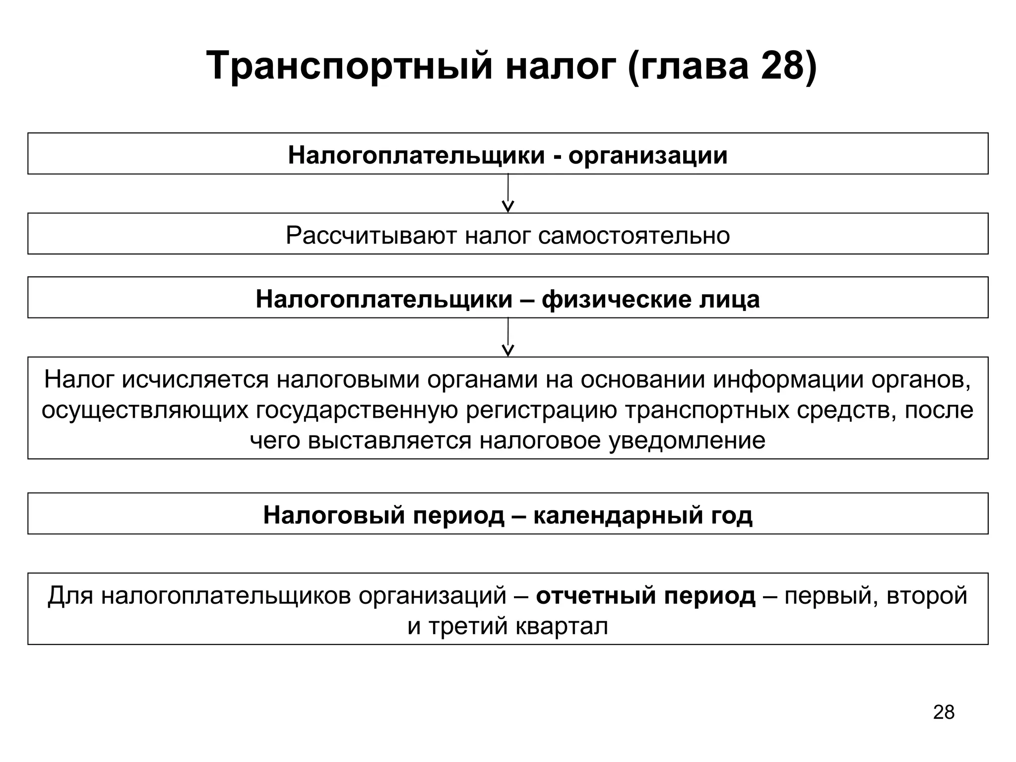 28
Транспортный налог (глава 28)
Налогоплательщики - организации
Рассчитывают налог самостоятельно
Налогоплательщики – физические лица
Налог исчисляется налоговыми органами на основании информации органов,
осуществляющих государственную регистрацию транспортных средств, после
чего выставляется налоговое уведомление
Налоговый период – календарный год
Для налогоплательщиков организаций – отчетный период – первый, второй
и третий квартал
 