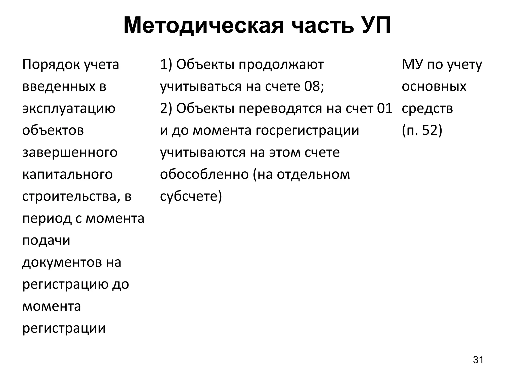 31
Методическая часть УП
Порядок учета
введенных в
эксплуатацию
объектов
завершенного
капитального
строительства, в
период с момента
подачи
документов на
регистрацию до
момента
регистрации
1) Объекты продолжают
учитываться на счете 08;
2) Объекты переводятся на счет 01
и до момента госрегистрации
учитываются на этом счете
обособленно (на отдельном
субсчете)
МУ по учету
основных
средств
(п. 52)
 