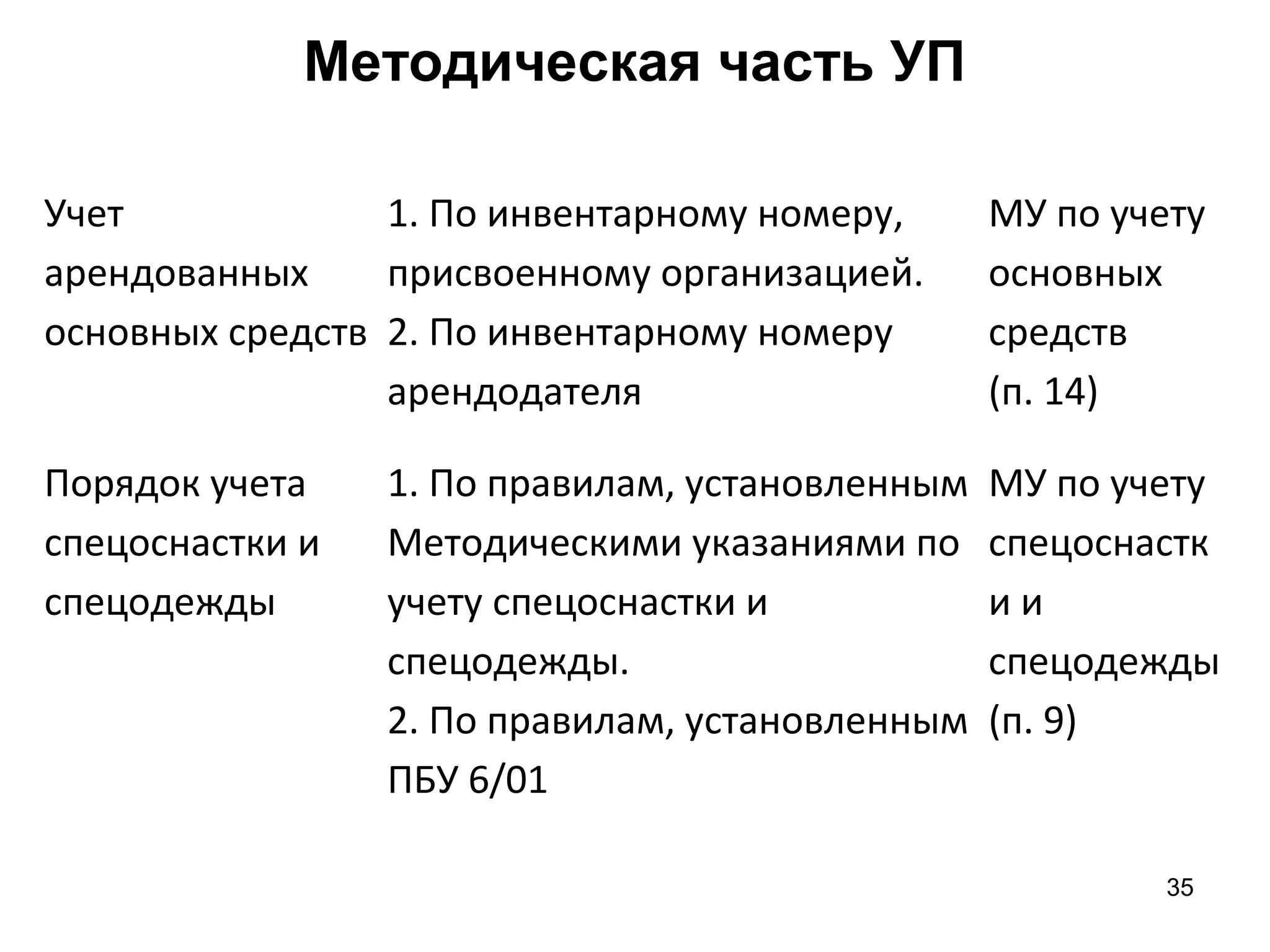 35
Методическая часть УП
Учет
арендованных
основных средств
1. По инвентарному номеру,
присвоенному организацией.
2. По инвентарному номеру
арендодателя
МУ по учету
основных
средств
(п. 14)
Порядок учета
спецоснастки и
спецодежды
1. По правилам, установленным
Методическими указаниями по
учету спецоснастки и
спецодежды.
2. По правилам, установленным
ПБУ 6/01
МУ по учету
спецоснастк
и и
спецодежды
(п. 9)
 