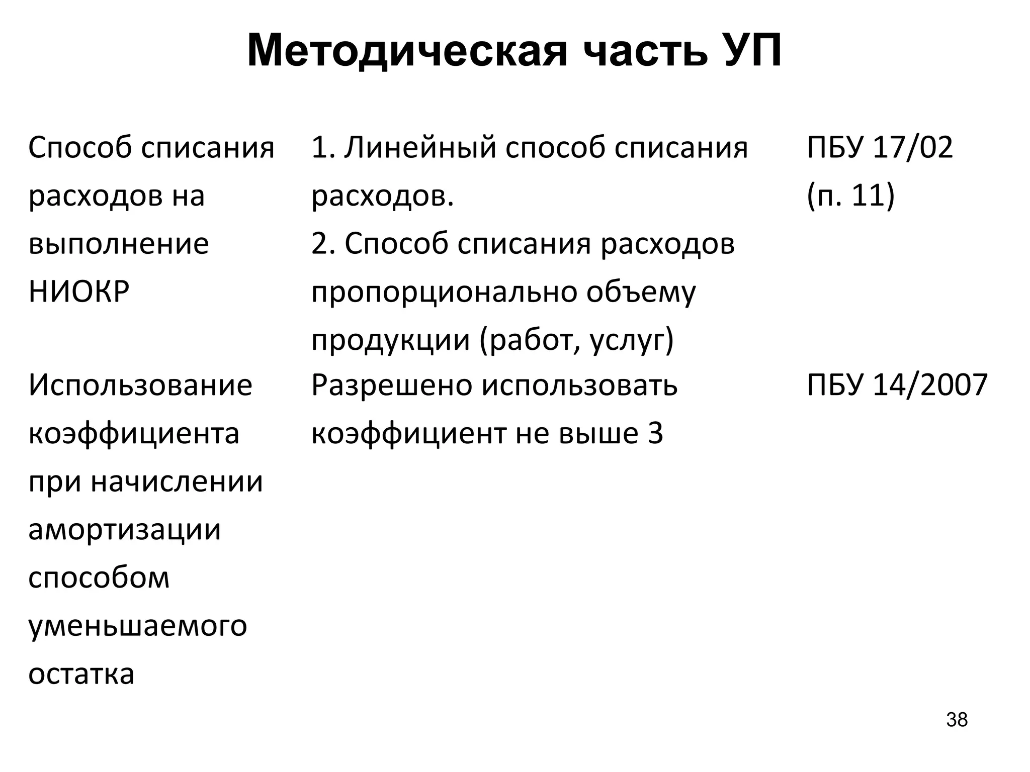 38
Методическая часть УП
Способ списания
расходов на
выполнение
НИОКР
1. Линейный способ списания
расходов.
2. Способ списания расходов
пропорционально объему
продукции (работ, услуг)
ПБУ 17/02
(п. 11)
Использование
коэффициента
при начислении
амортизации
способом
уменьшаемого
остатка
Разрешено использовать
коэффициент не выше 3
ПБУ 14/2007
 