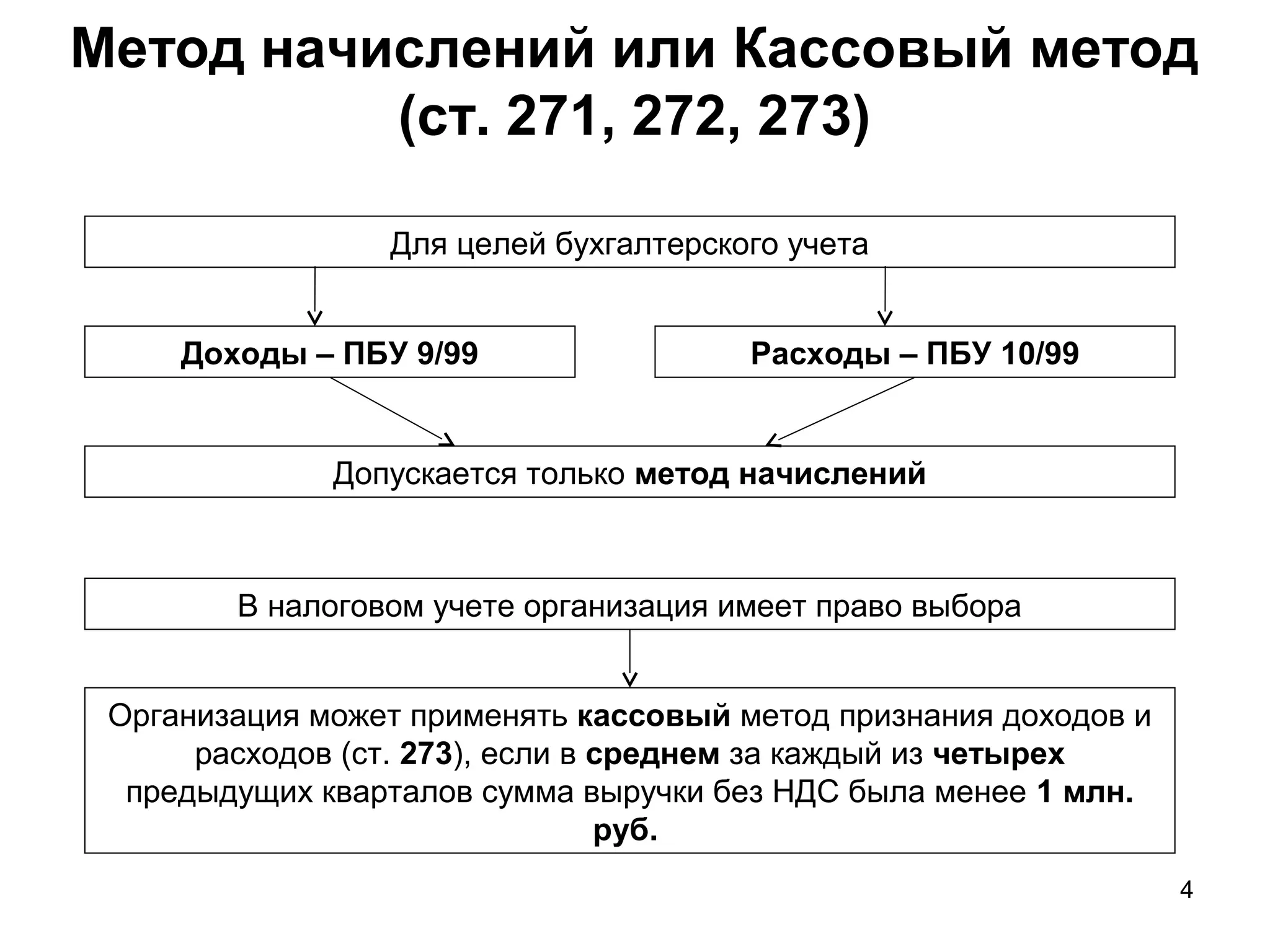 4
Метод начислений или Кассовый метод
(ст. 271, 272, 273)
Для целей бухгалтерского учета
Доходы – ПБУ 9/99 Расходы – ПБУ 10/99
В налоговом учете организация имеет право выбора
Организация может применять кассовый метод признания доходов и
расходов (ст. 273), если в среднем за каждый из четырех
предыдущих кварталов сумма выручки без НДС была менее 1 млн.
руб.
Допускается только метод начислений
 