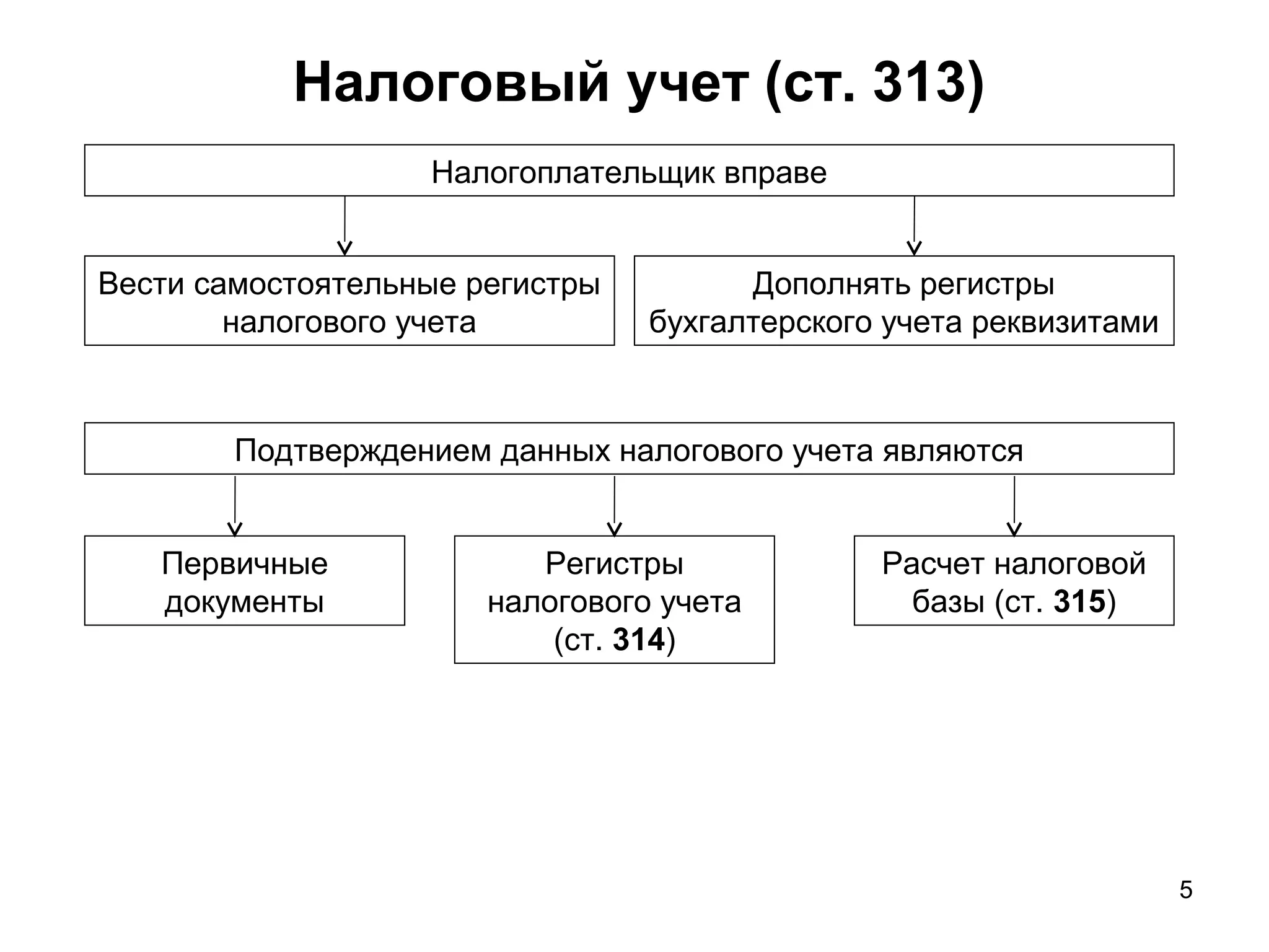 5
Налоговый учет (ст. 313)
Вести самостоятельные регистры
налогового учета
Налогоплательщик вправе
Первичные
документы
Подтверждением данных налогового учета являются
Дополнять регистры
бухгалтерского учета реквизитами
Регистры
налогового учета
(ст. 314)
Расчет налоговой
базы (ст. 315)
 