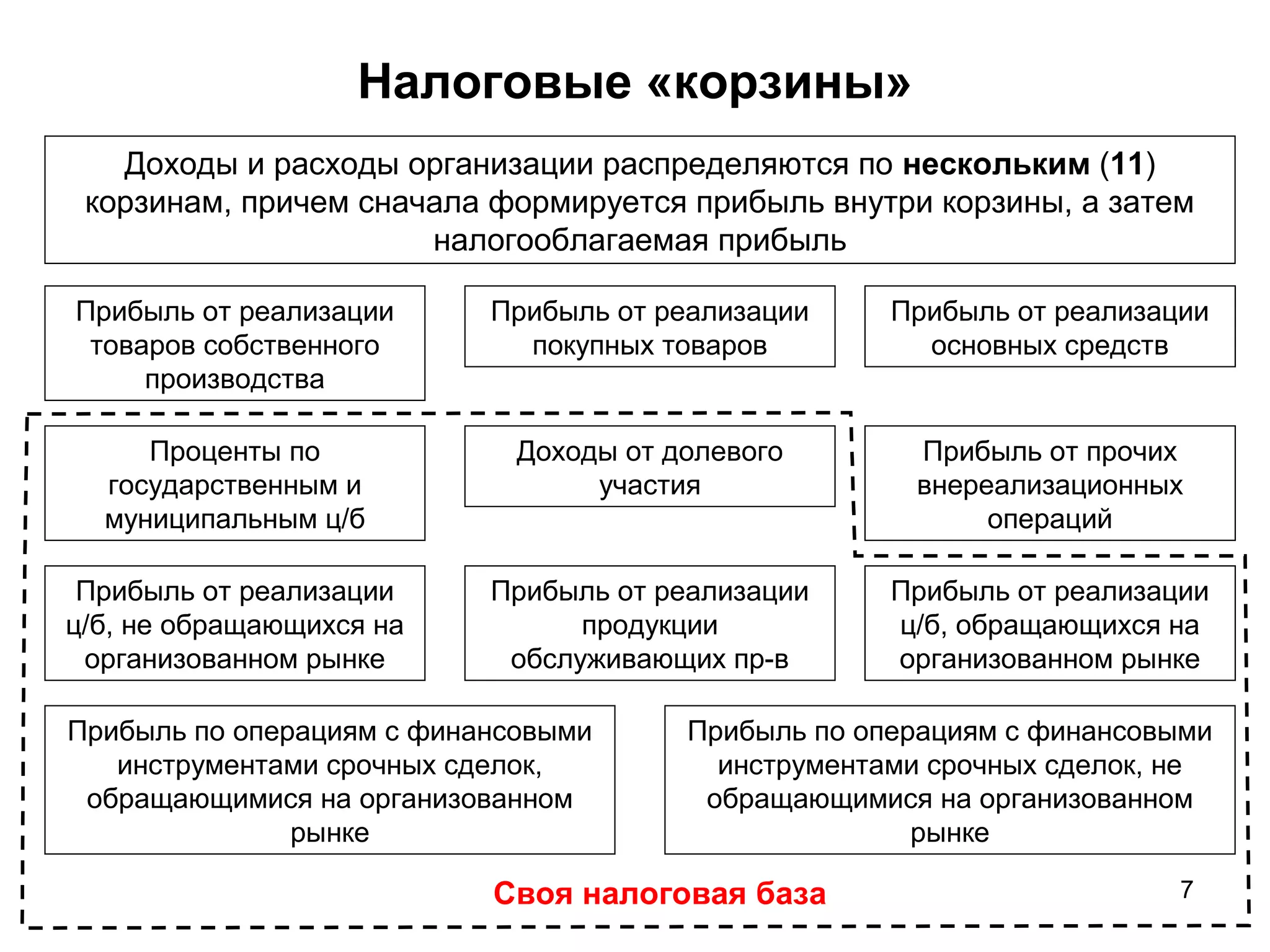 7
Налоговые «корзины»
Доходы и расходы организации распределяются по нескольким (11)
корзинам, причем сначала формируется прибыль внутри корзины, а затем
налогооблагаемая прибыль
Прибыль от реализации
товаров собственного
производства
Прибыль от реализации
покупных товаров
Прибыль от реализации
основных средств
Прибыль от реализации
ц/б, обращающихся на
организованном рынке
Прибыль от реализации
продукции
обслуживающих пр-в
Прибыль от прочих
внереализационных
операций
Прибыль от реализации
ц/б, не обращающихся на
организованном рынке
Доходы от долевого
участия
Проценты по
государственным и
муниципальным ц/б
Прибыль по операциям с финансовыми
инструментами срочных сделок,
обращающимися на организованном
рынке
Прибыль по операциям с финансовыми
инструментами срочных сделок, не
обращающимися на организованном
рынке
Своя налоговая база
 