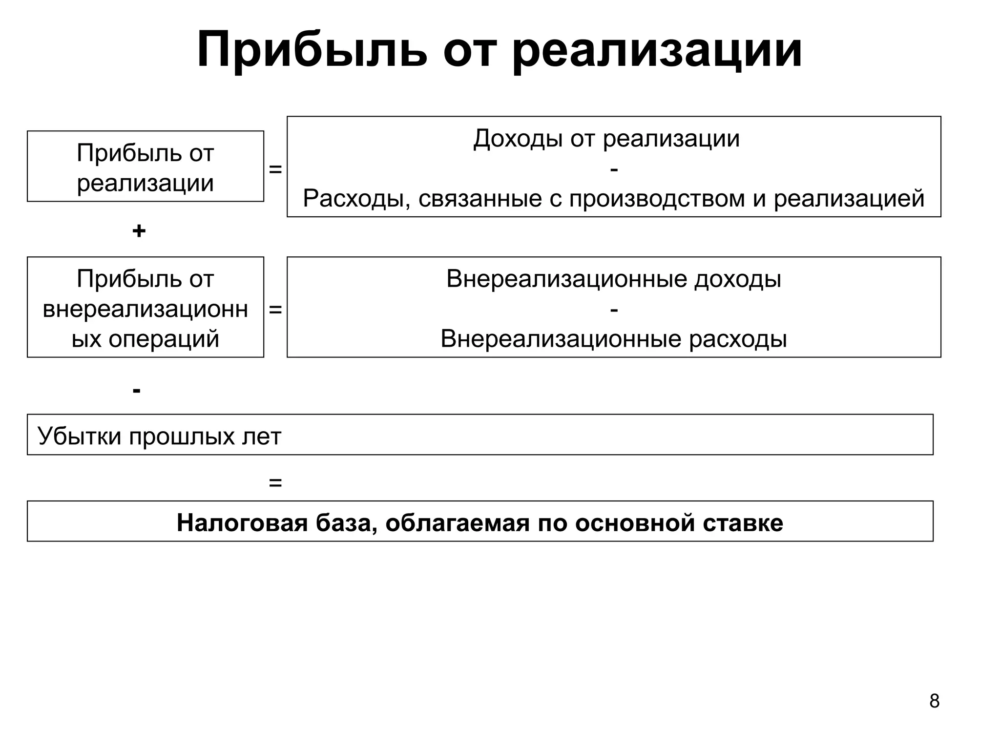 8
Прибыль от реализации
Прибыль от
реализации
Доходы от реализации
-
Расходы, связанные с производством и реализацией
=
Прибыль от
внереализационн
ых операций
Внереализационные доходы
-
Внереализационные расходы
=
+
-
Убытки прошлых лет
=
Налоговая база, облагаемая по основной ставке
 